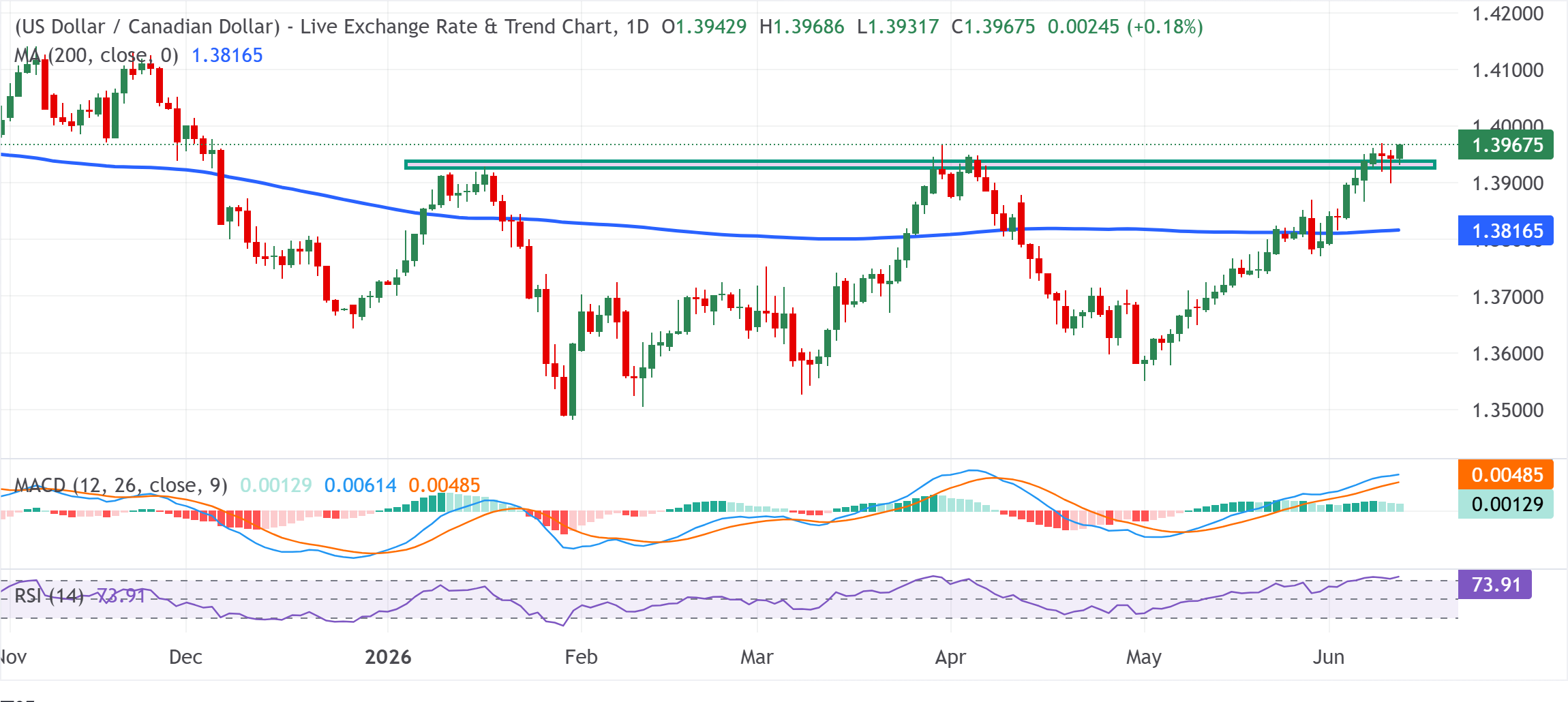 Chart Analysis USD/CAD