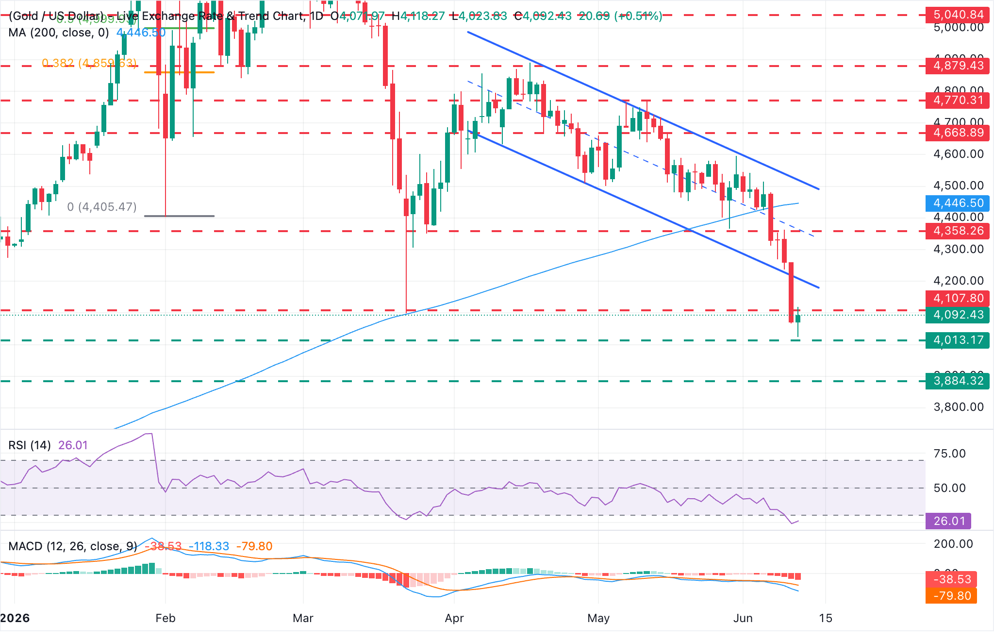 Chart Analysis XAU/USD