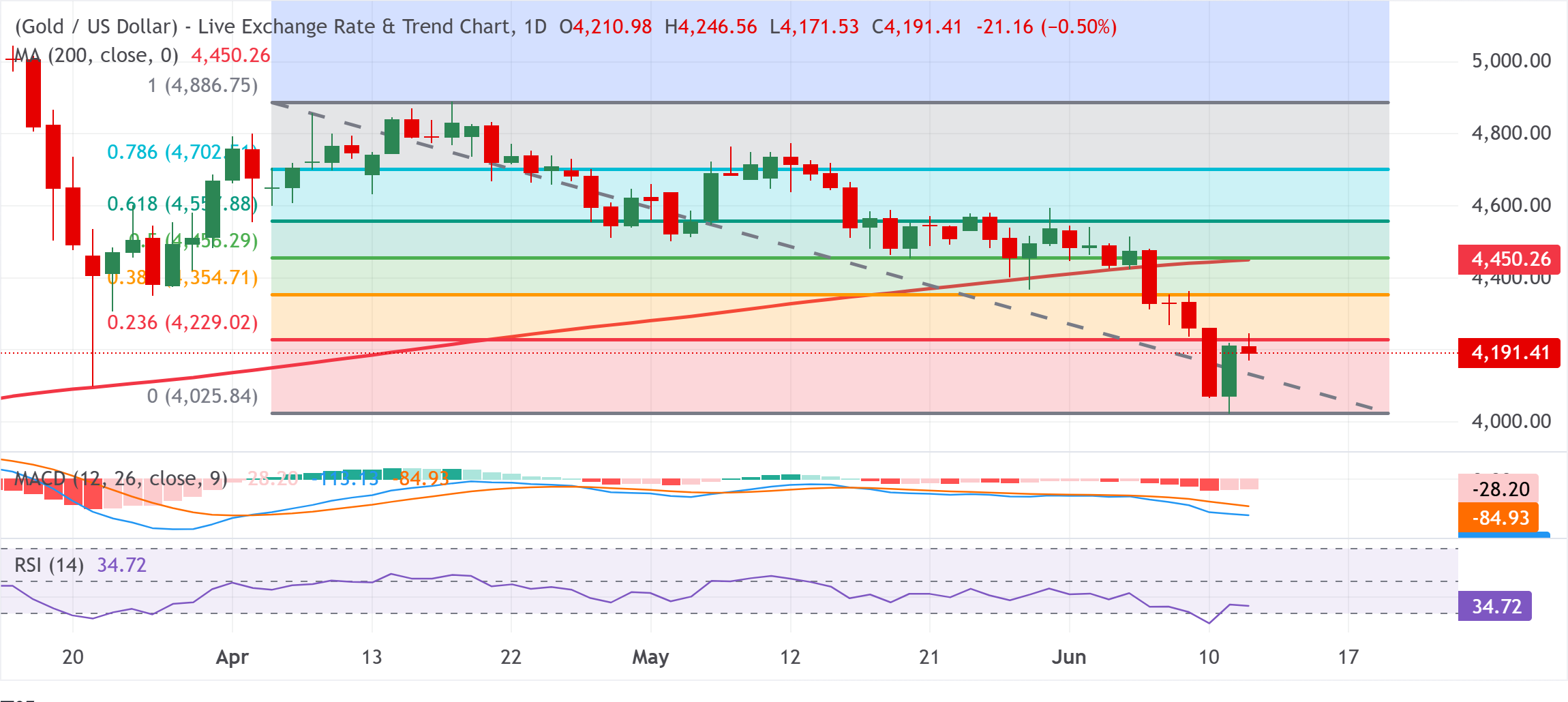 Chart Analysis XAU/USD