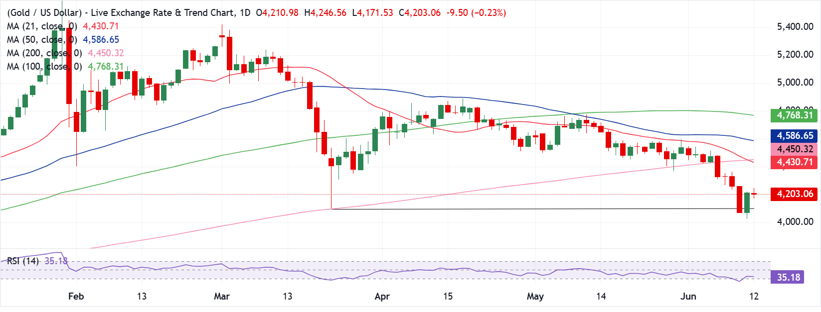 Chart Analysis XAU/USD