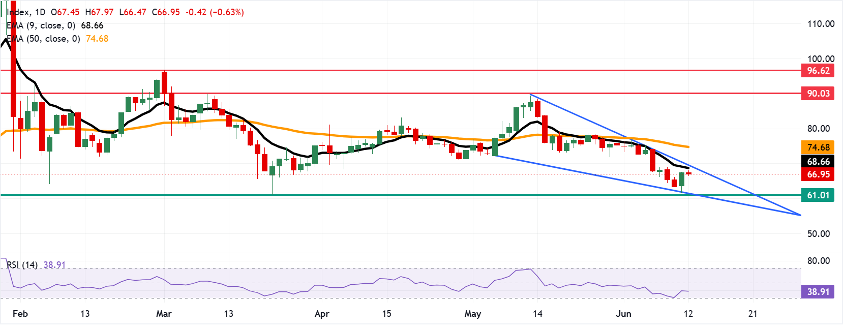 Chart Analysis XAG/USD