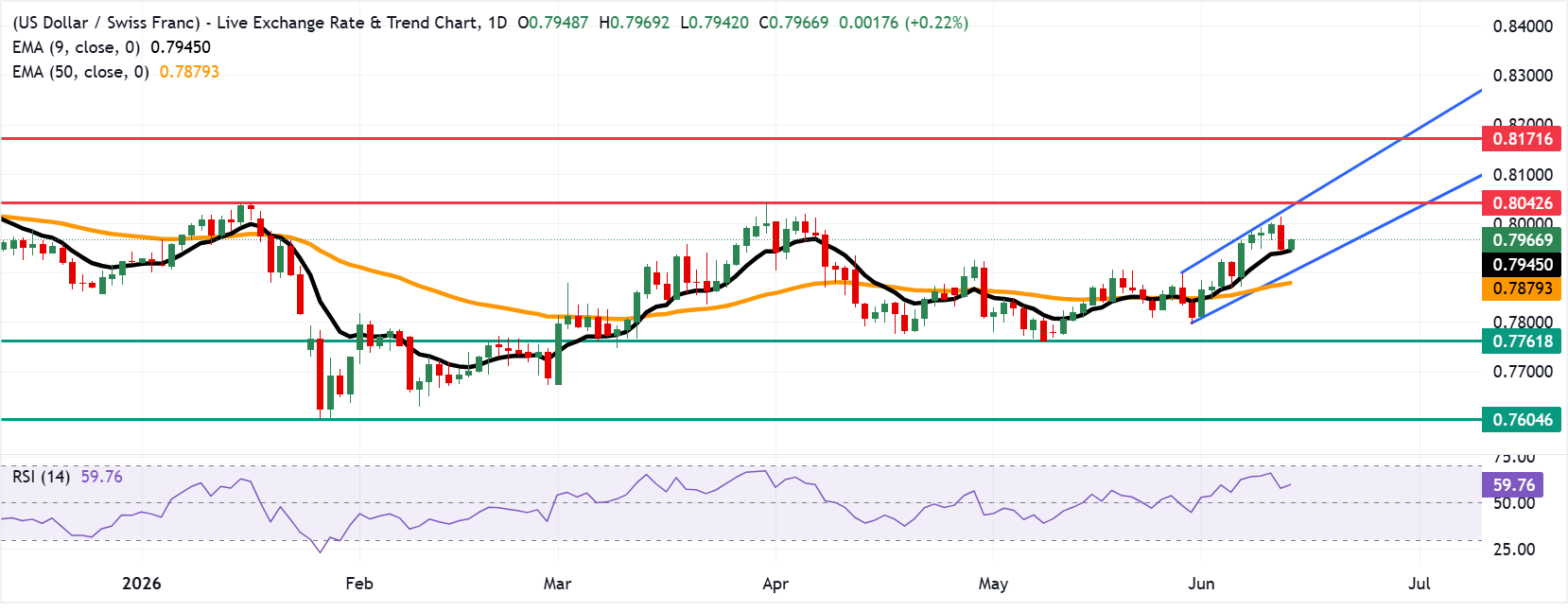 Chart Analysis USD/CHF