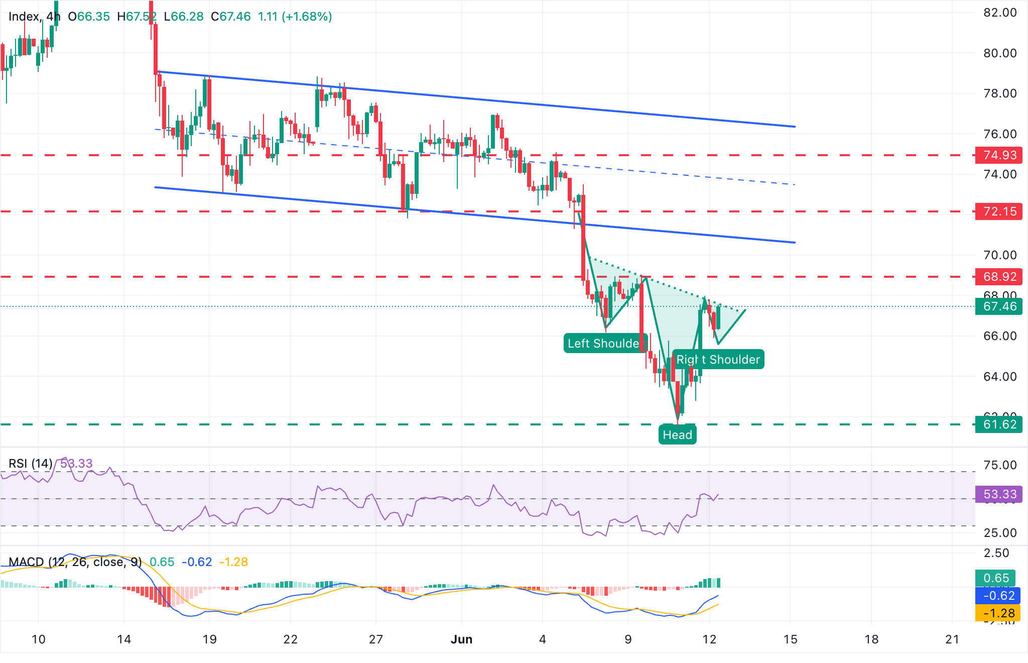 XAG/USD圖表分析