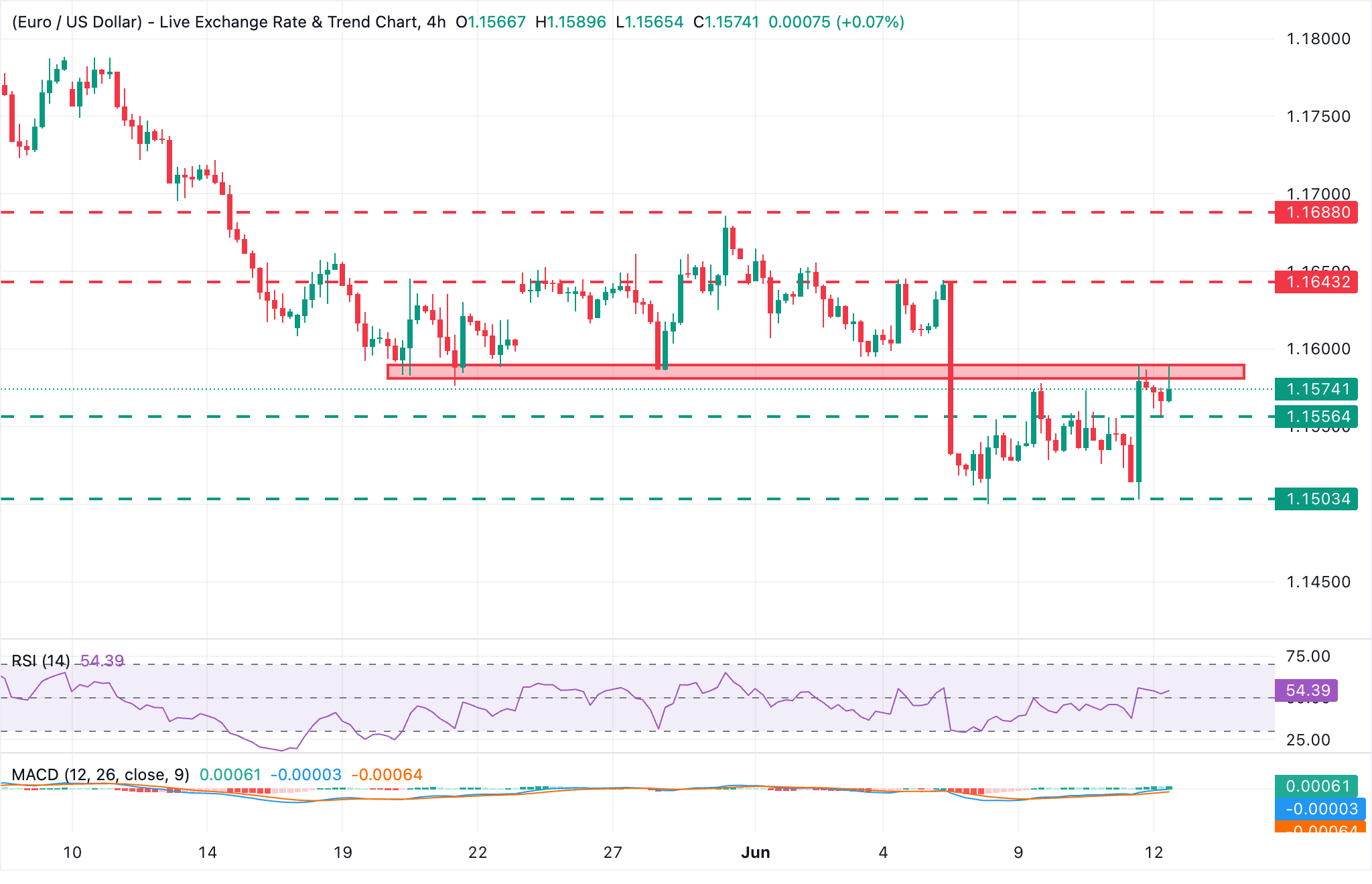 Chart Analysis EUR/USD