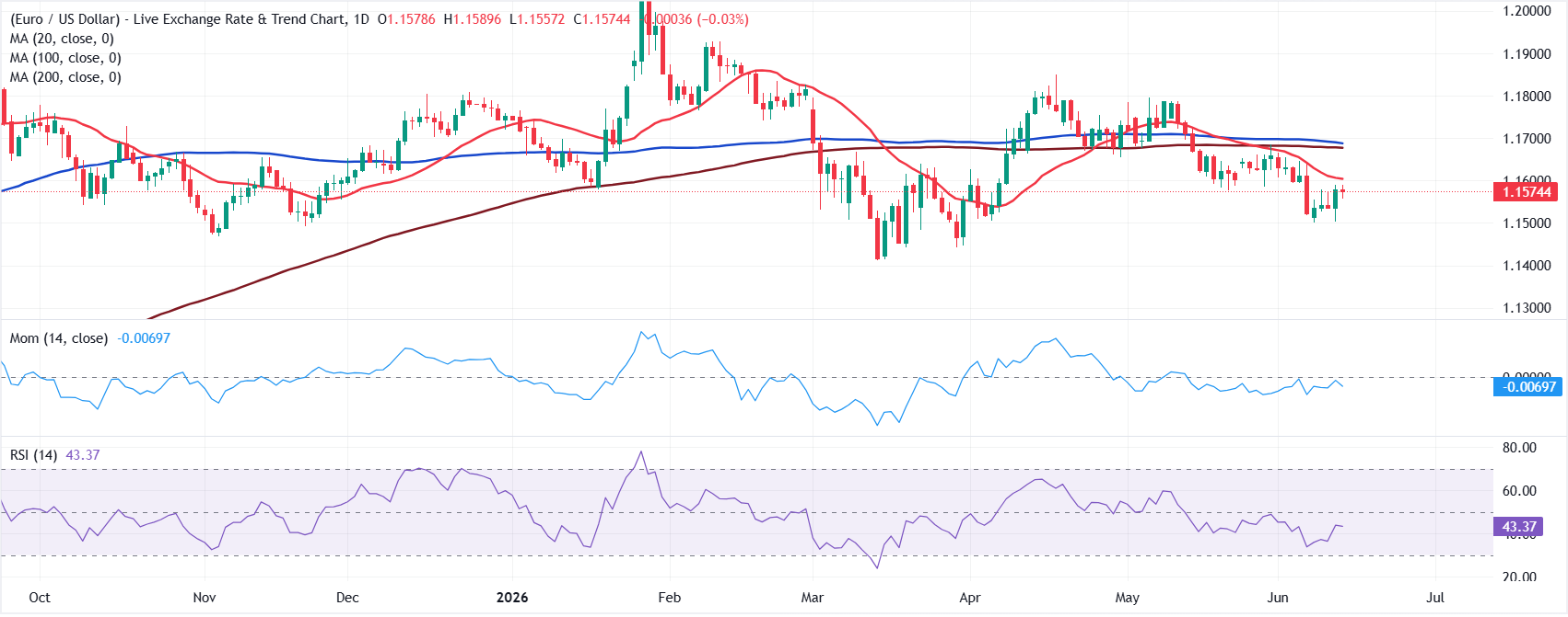 Chart Analysis EUR/USD