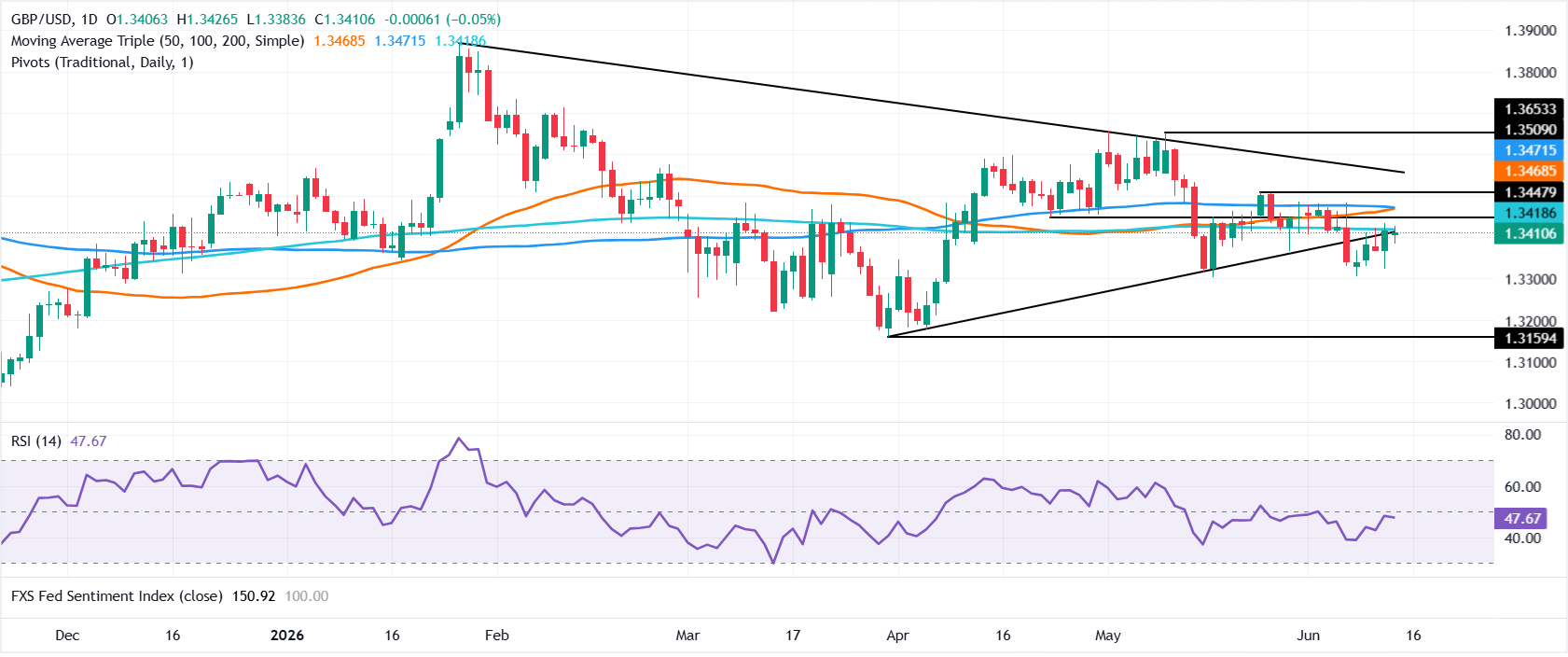Chart Analysis GBP/USD