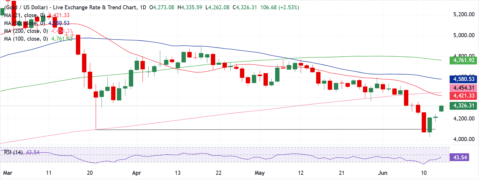Chart Analysis XAU/USD