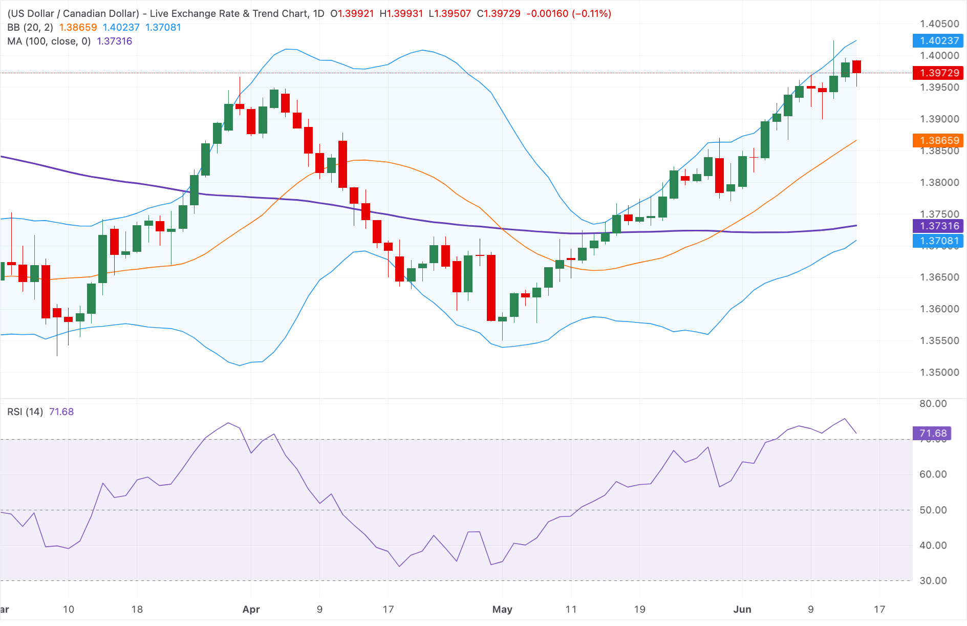USD/CAD Teknik Analizi