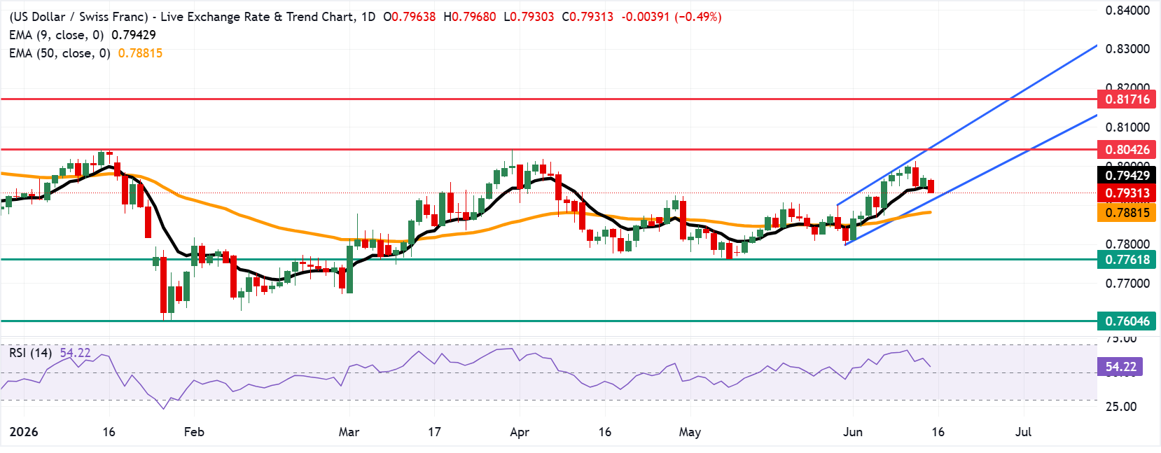 USD/CHF Grafik Analizi