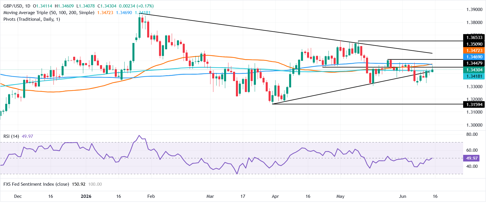 Chart Analysis GBP/USD
