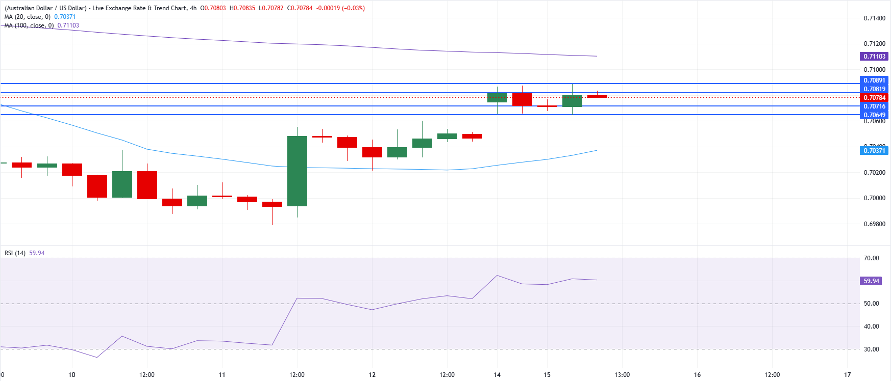 Chart Analysis AUD/USD