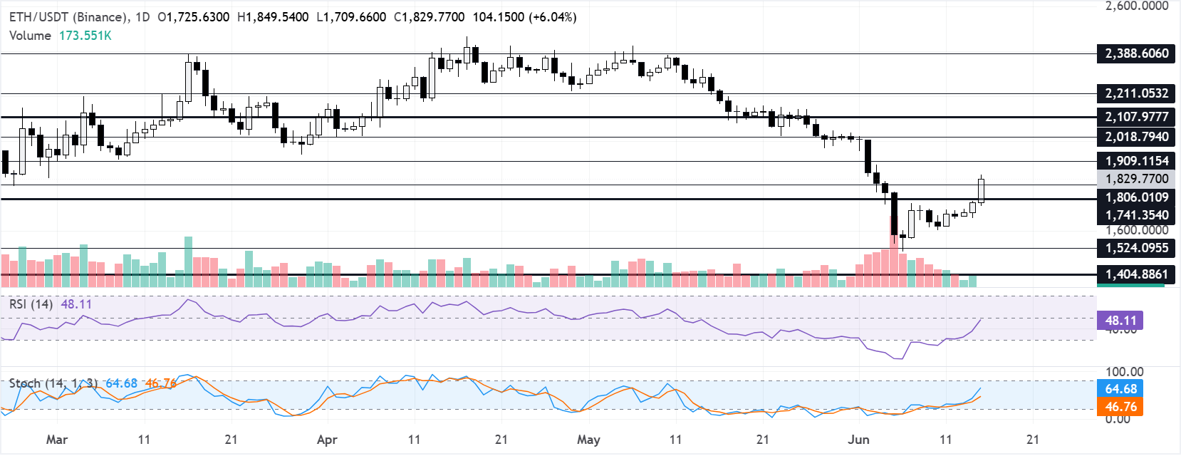 Chart Analysis ETH/USDT (Binance)