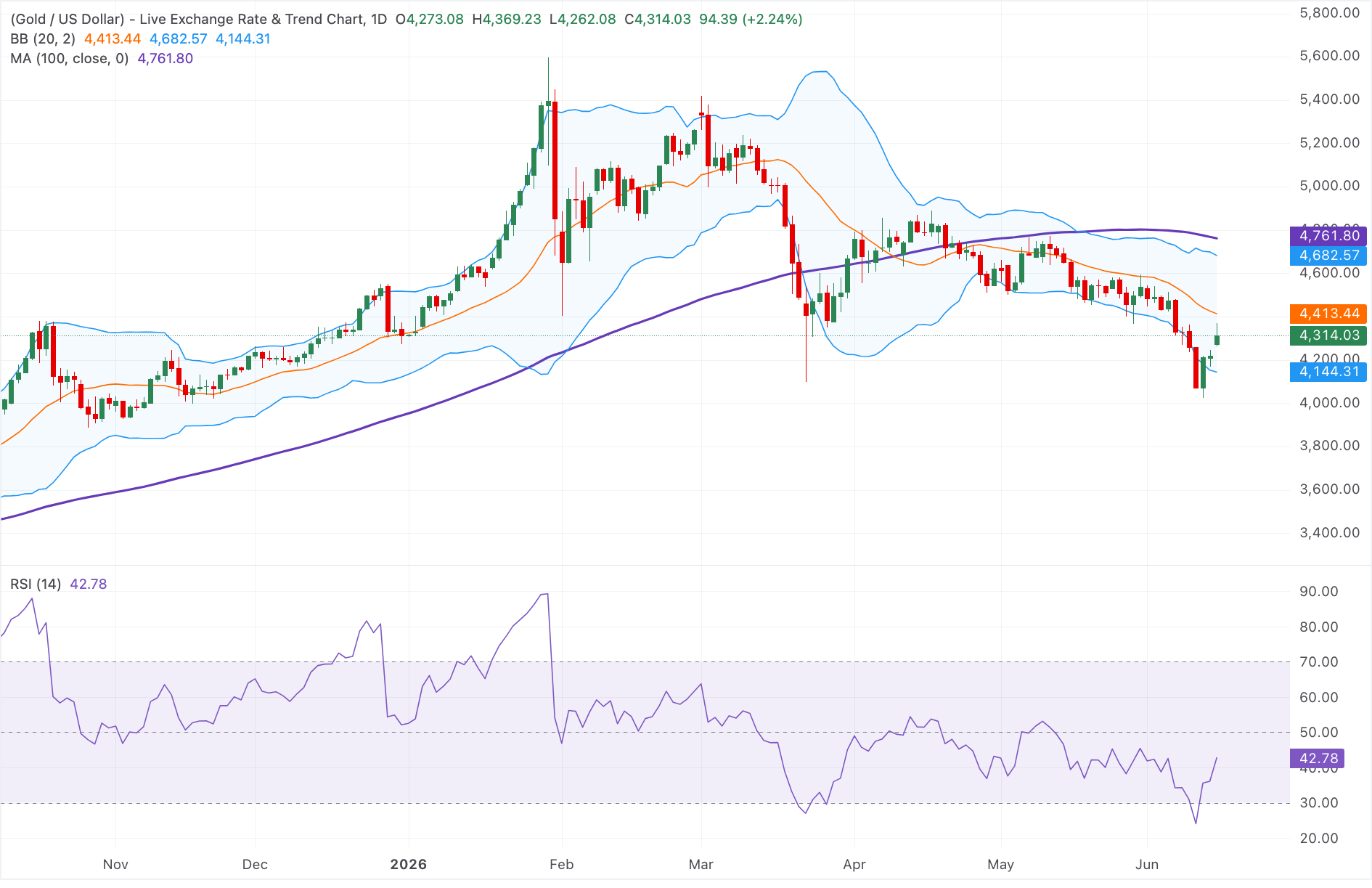 Chart Analysis XAU/USD