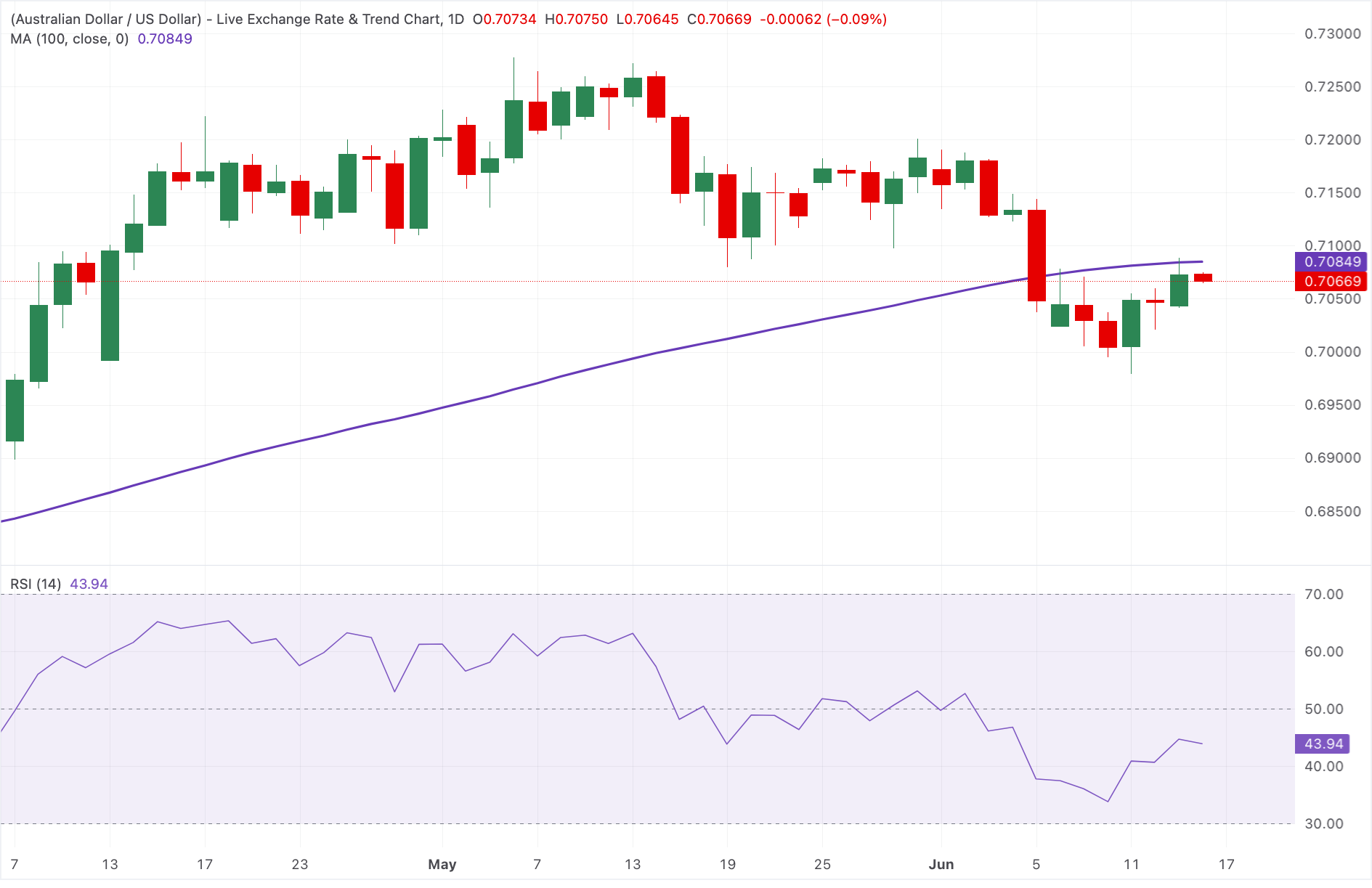 Chart Analysis AUD/USD