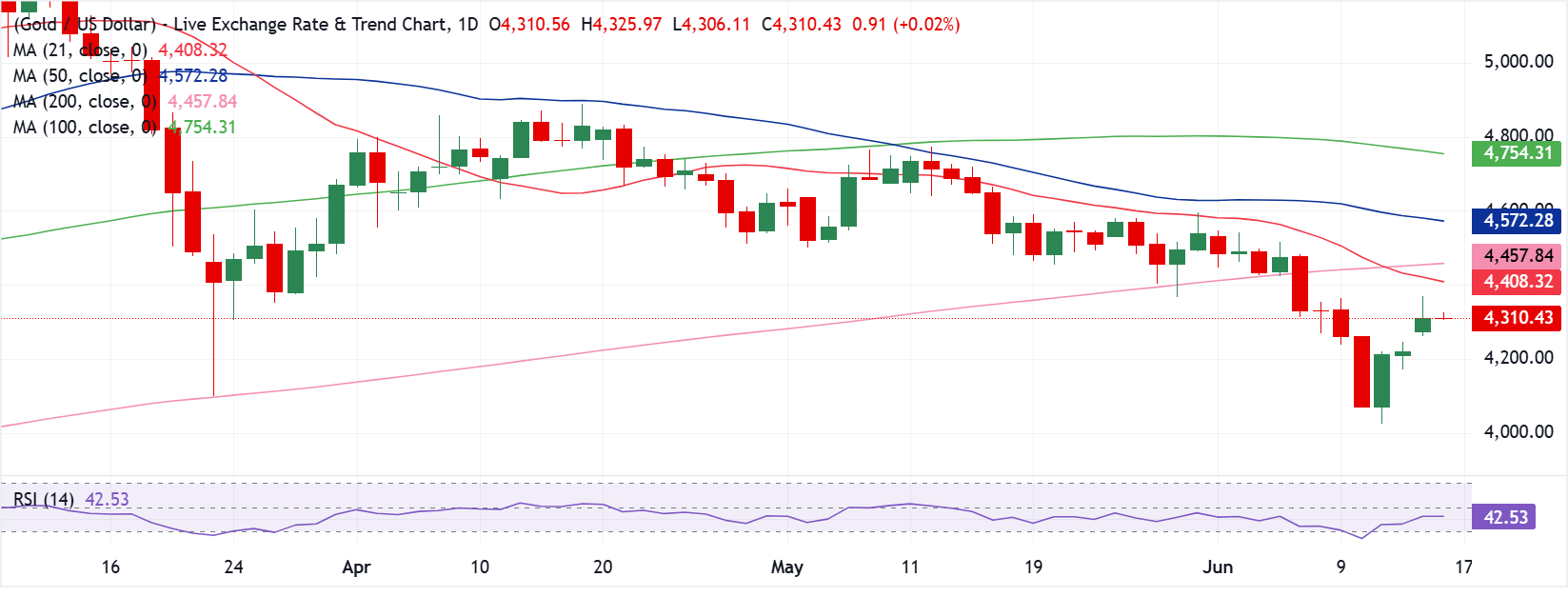 Chart Analysis XAU/USD