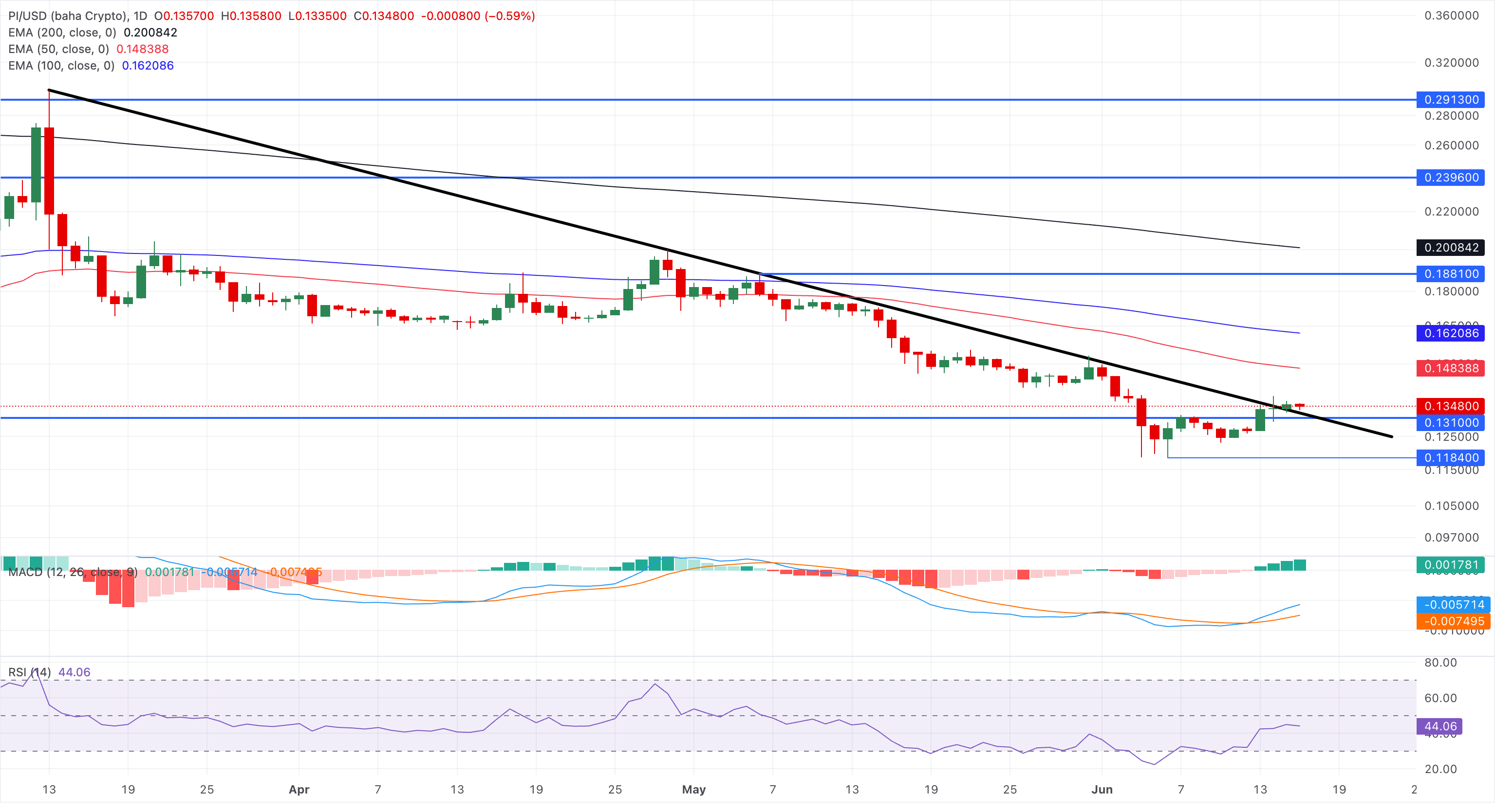 Chart Analysis PI/USD (baha Crypto)