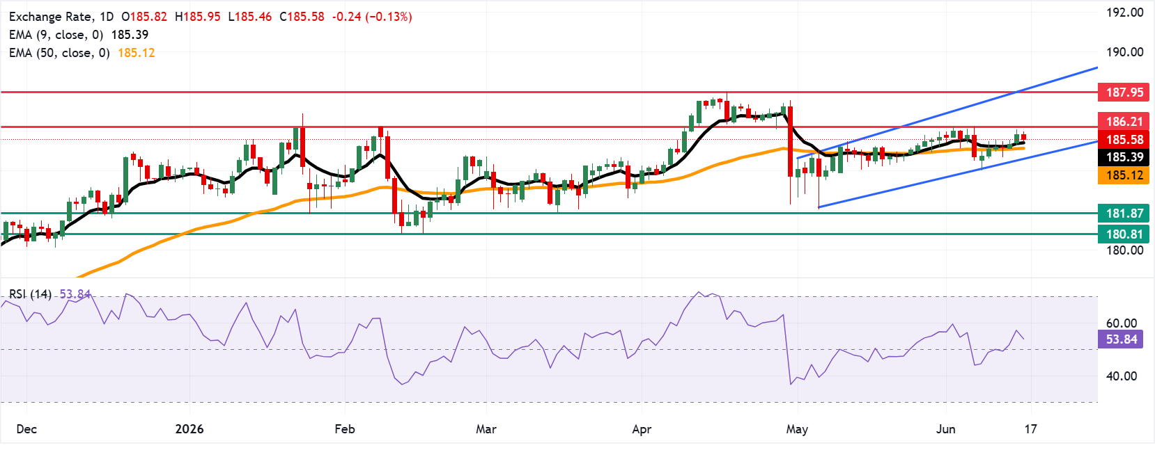 Chart Analysis EUR/JPY