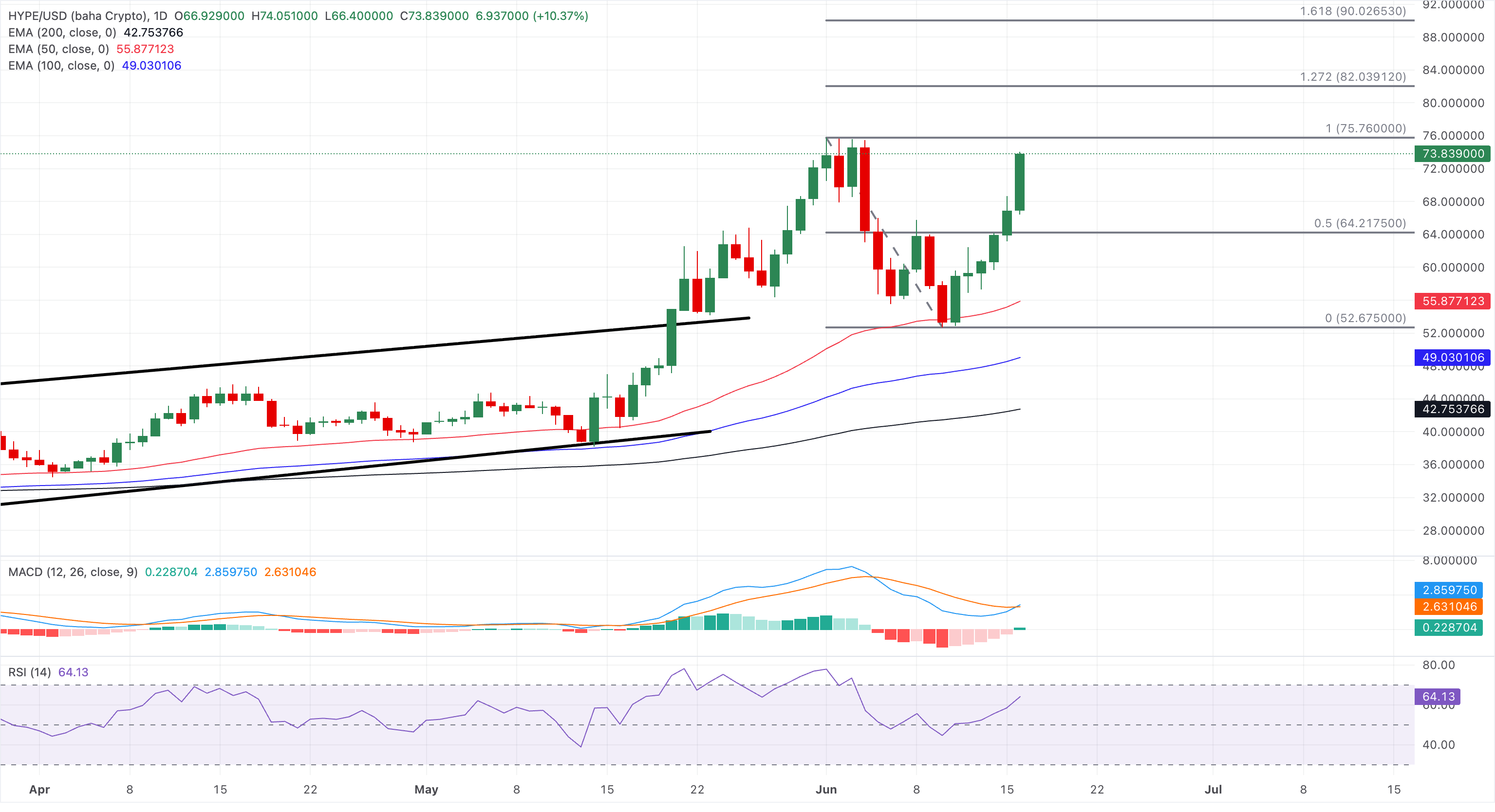 Chart Analysis HYPE/USD (baha Crypto)