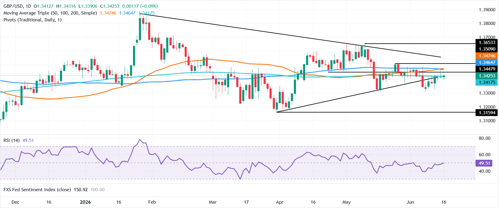 Chart Analysis GBP/USD