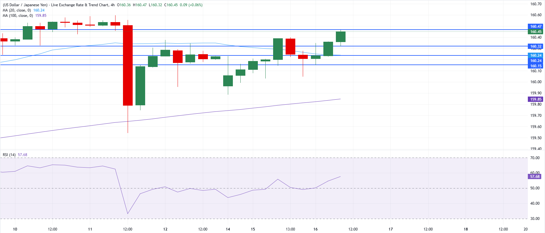 Chart Analysis USD/JPY