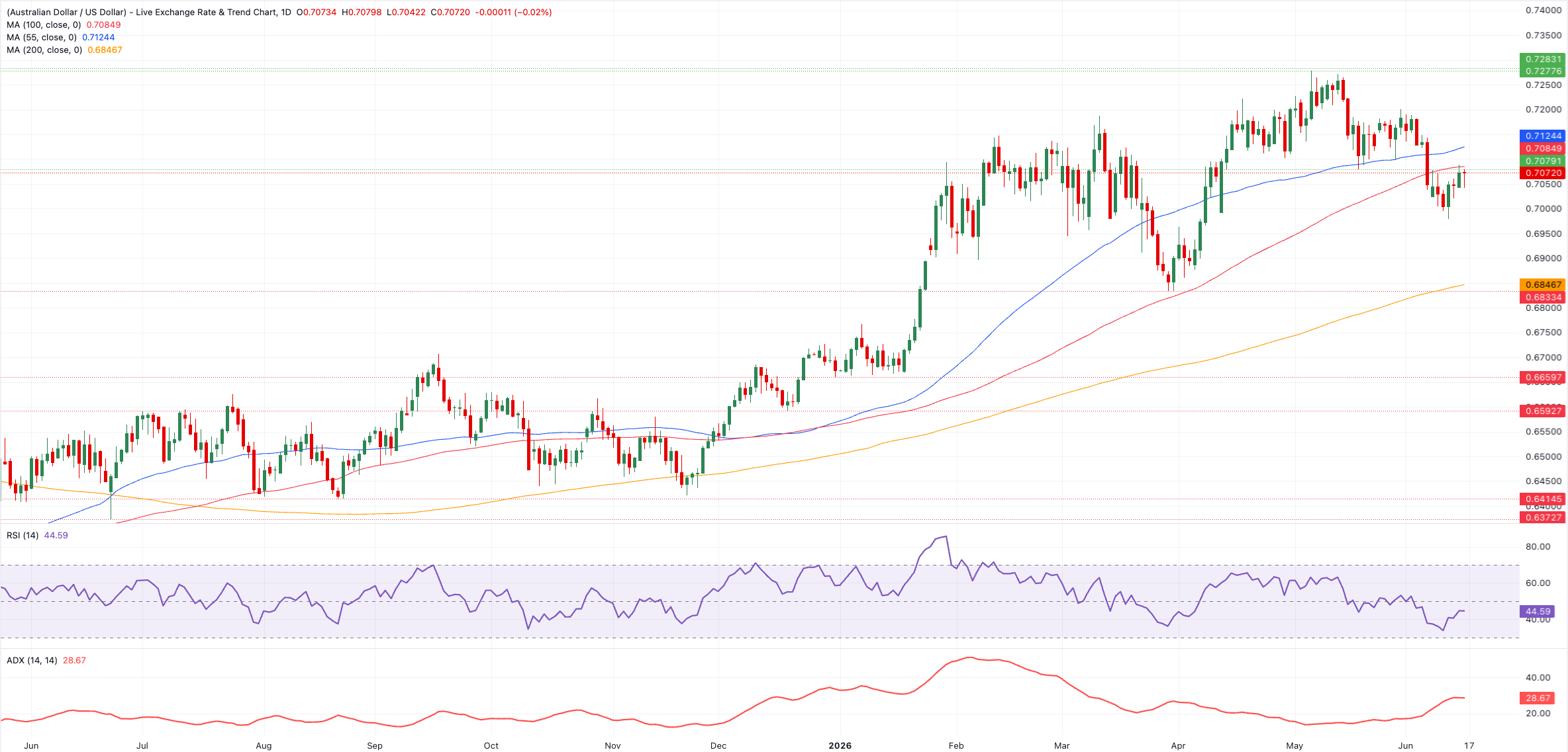 Chart Analysis AUD/USD
