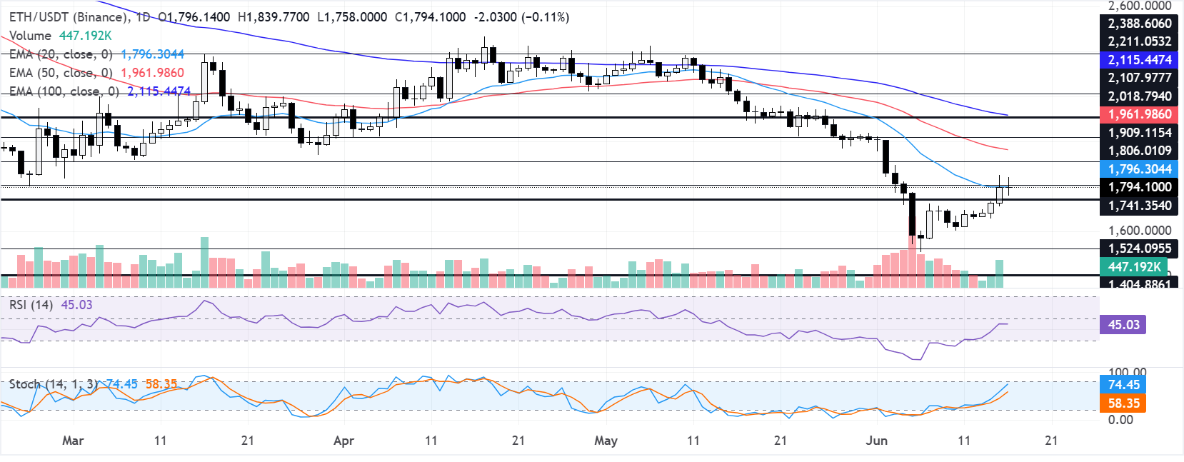 Chart Analysis ETH/USDT (Binance)