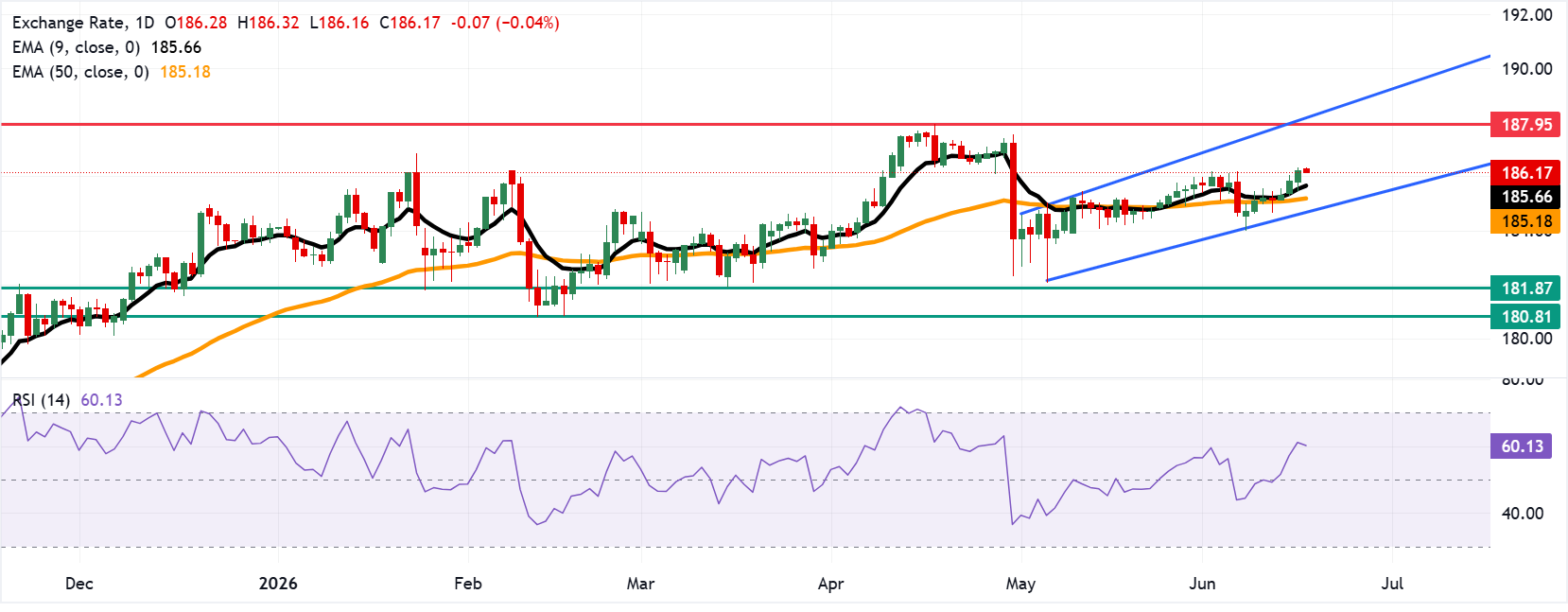 Chart Analysis EUR/JPY
