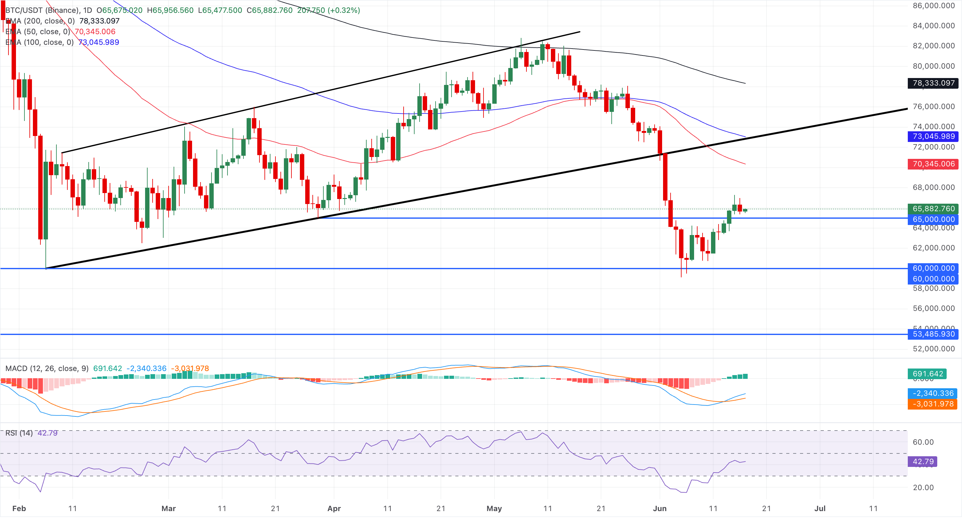Chart Analysis BTC/USDT (Binance)