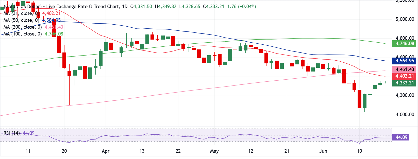تحليل الرسم البياني XAU/USD