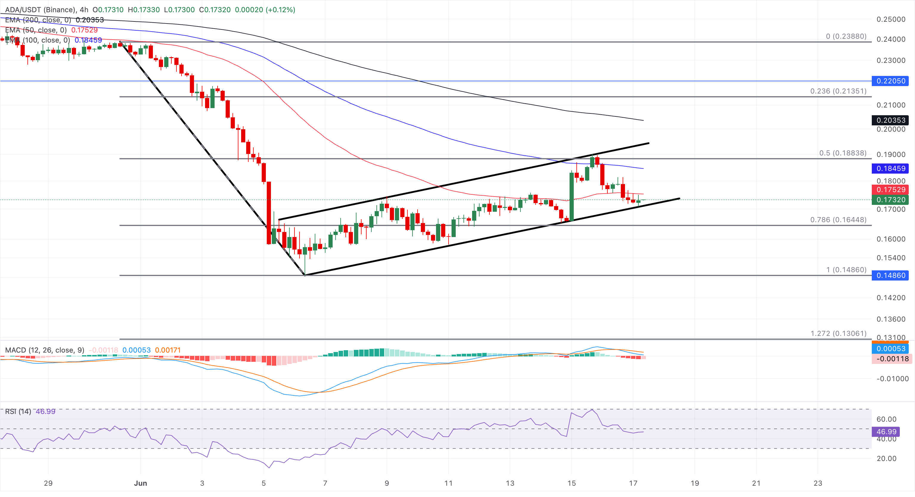 Chart Analysis ADA/USDT (Binance)