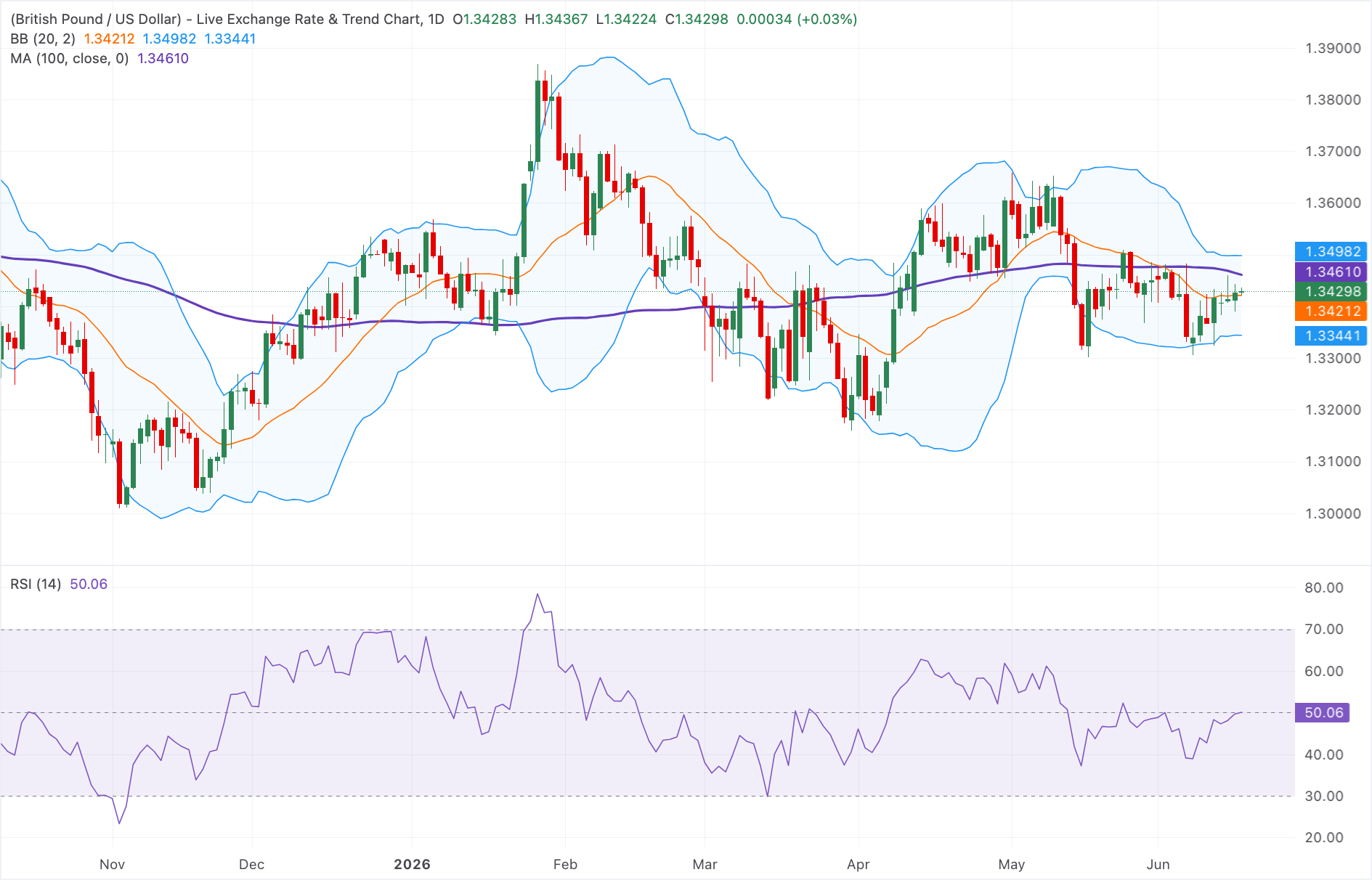 Chart Analysis GBP/USD