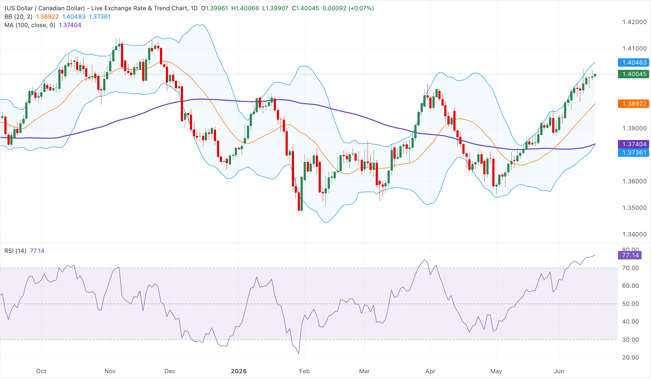 Análisis Técnico USD/CAD