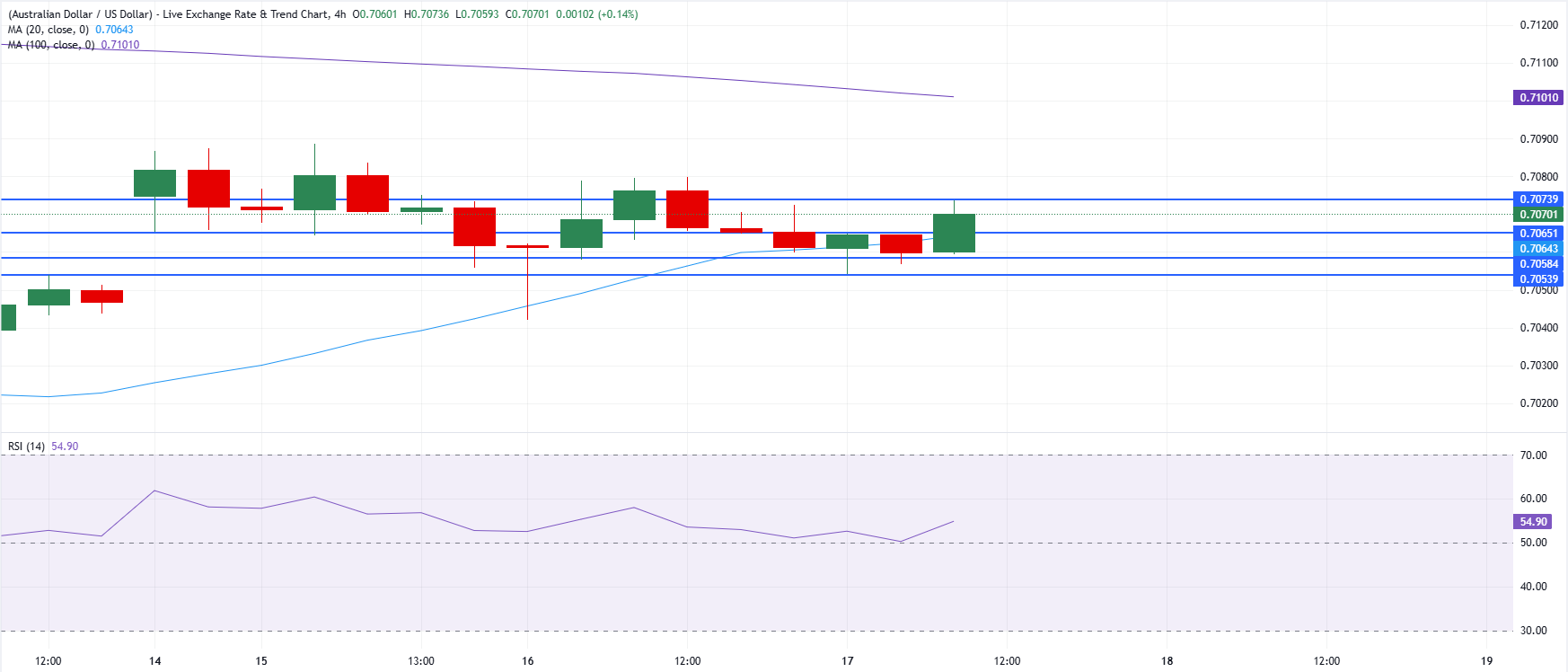 Chart Analysis AUD/USD