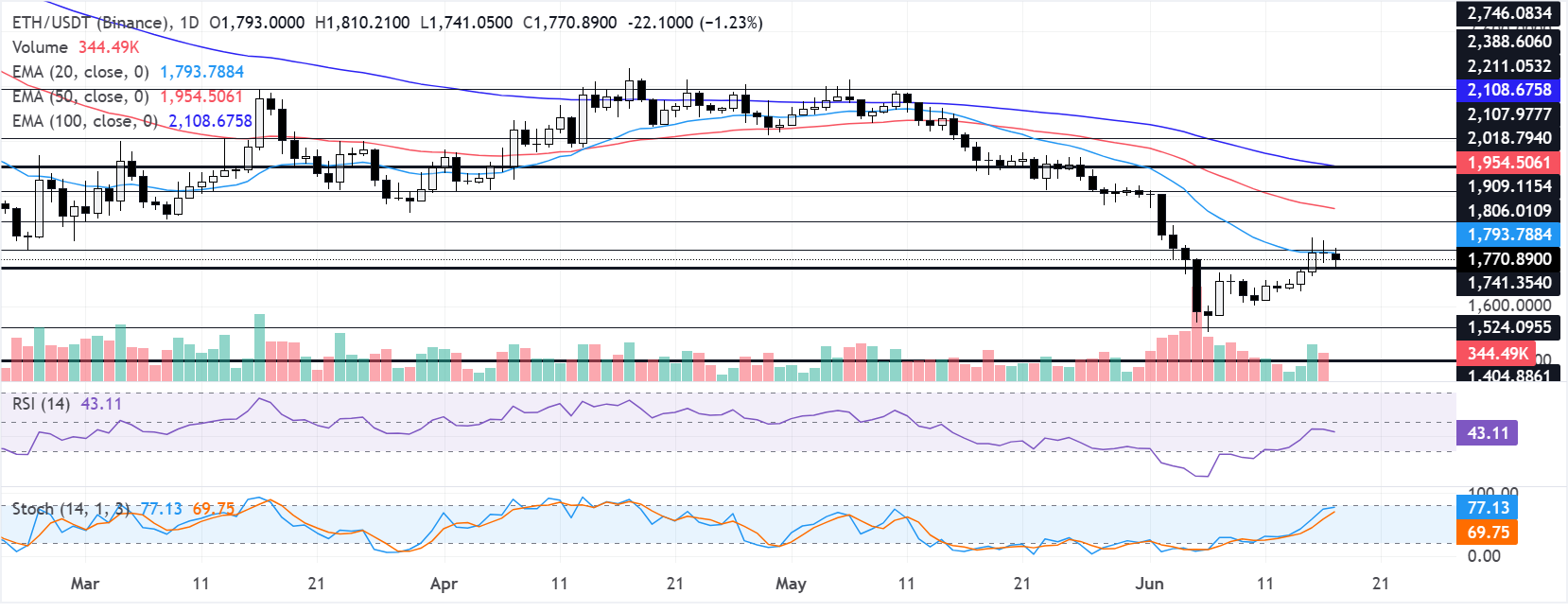 Chart Analysis ETH/USDT (Binance)