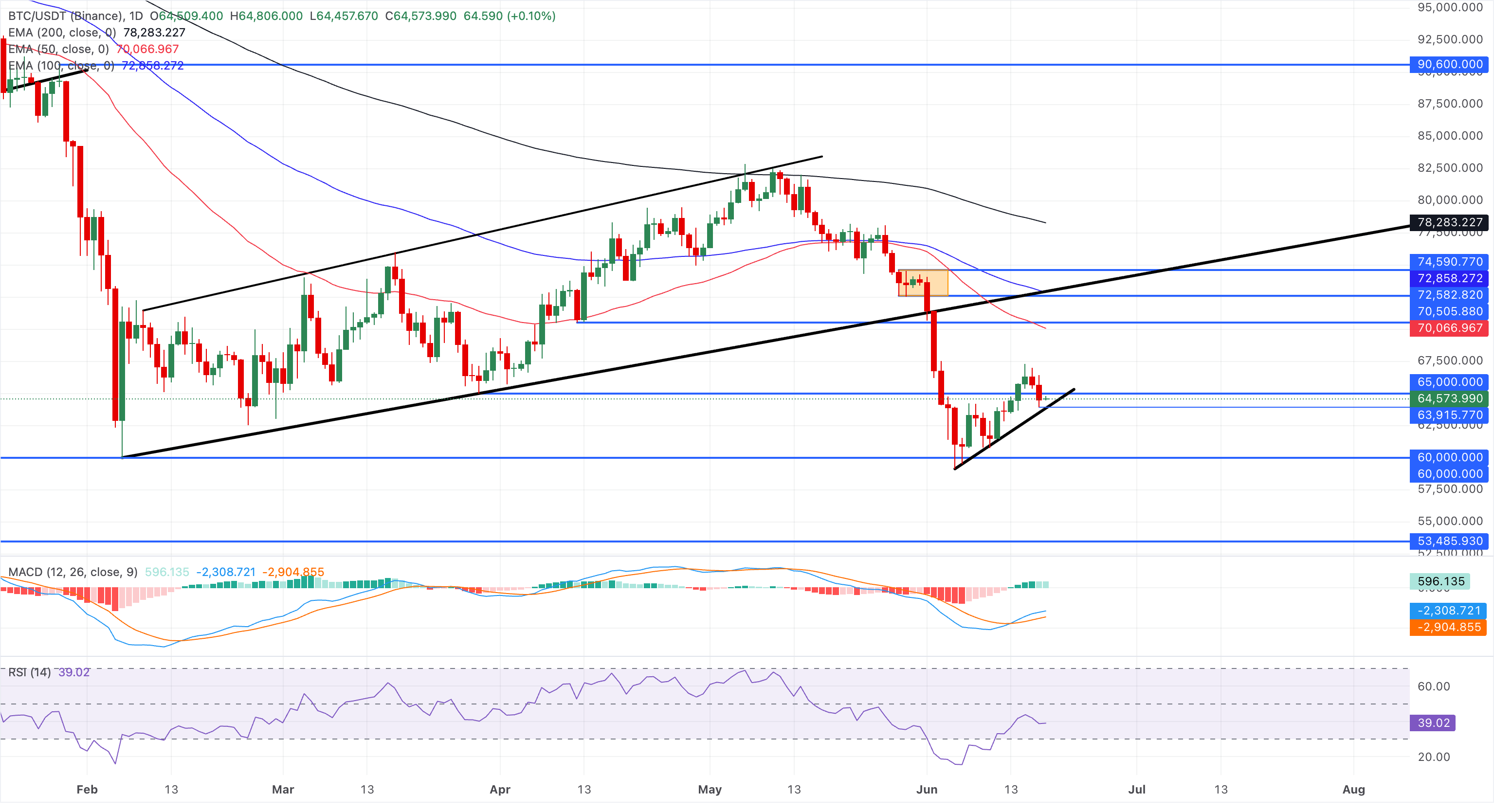 Chart Analysis BTC/USDT (Binance)