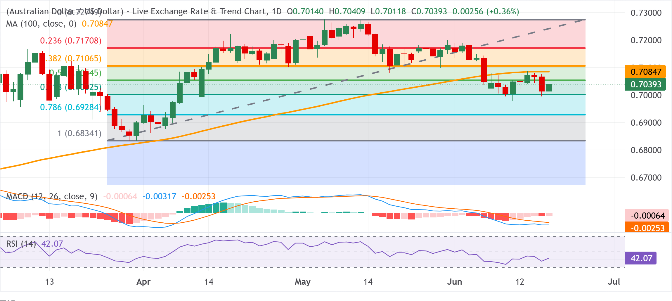 Chart Analysis AUD/USD