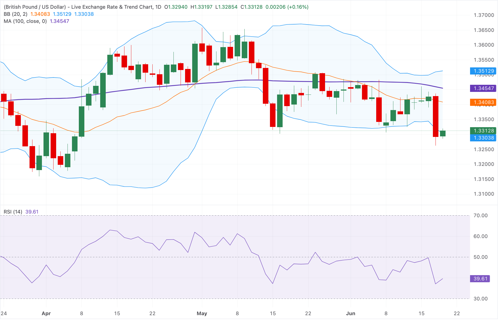 Chart Analysis GBP/USD