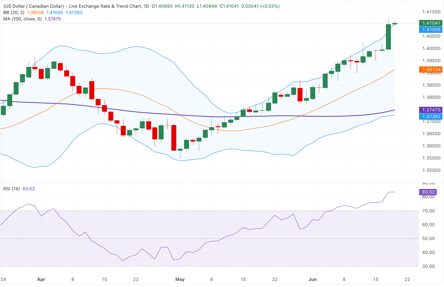 Chart Analysis USD/CAD