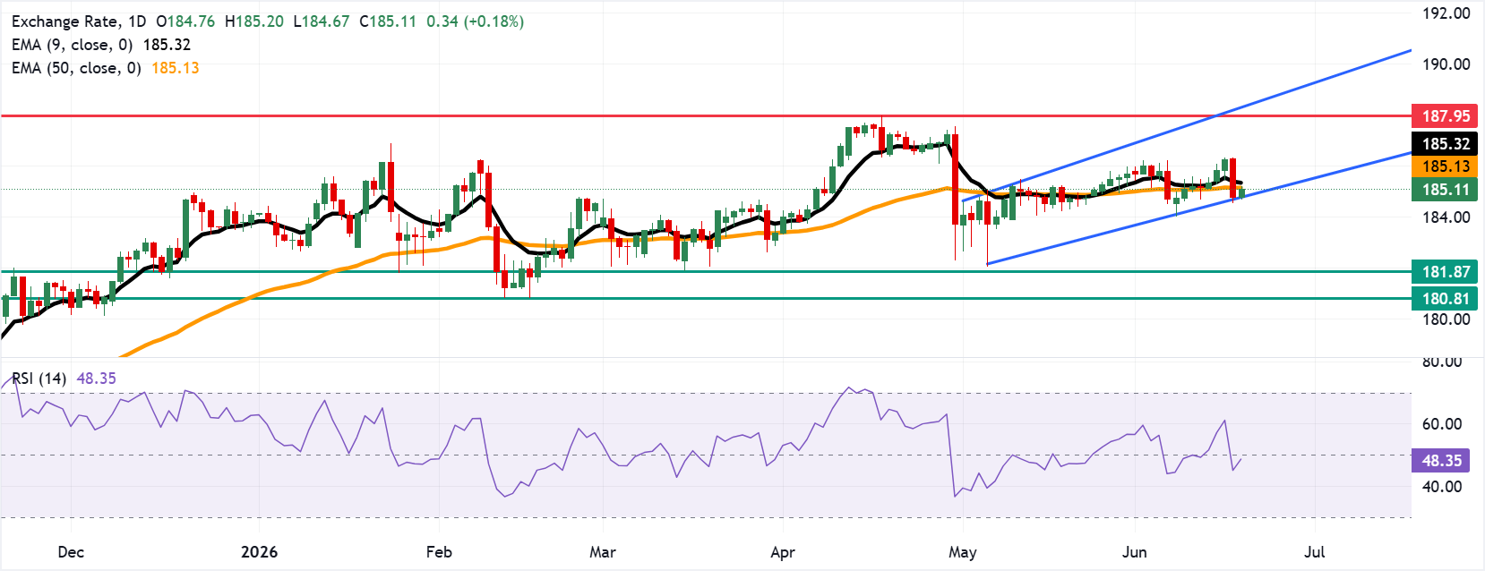 Chart Analysis EUR/JPY