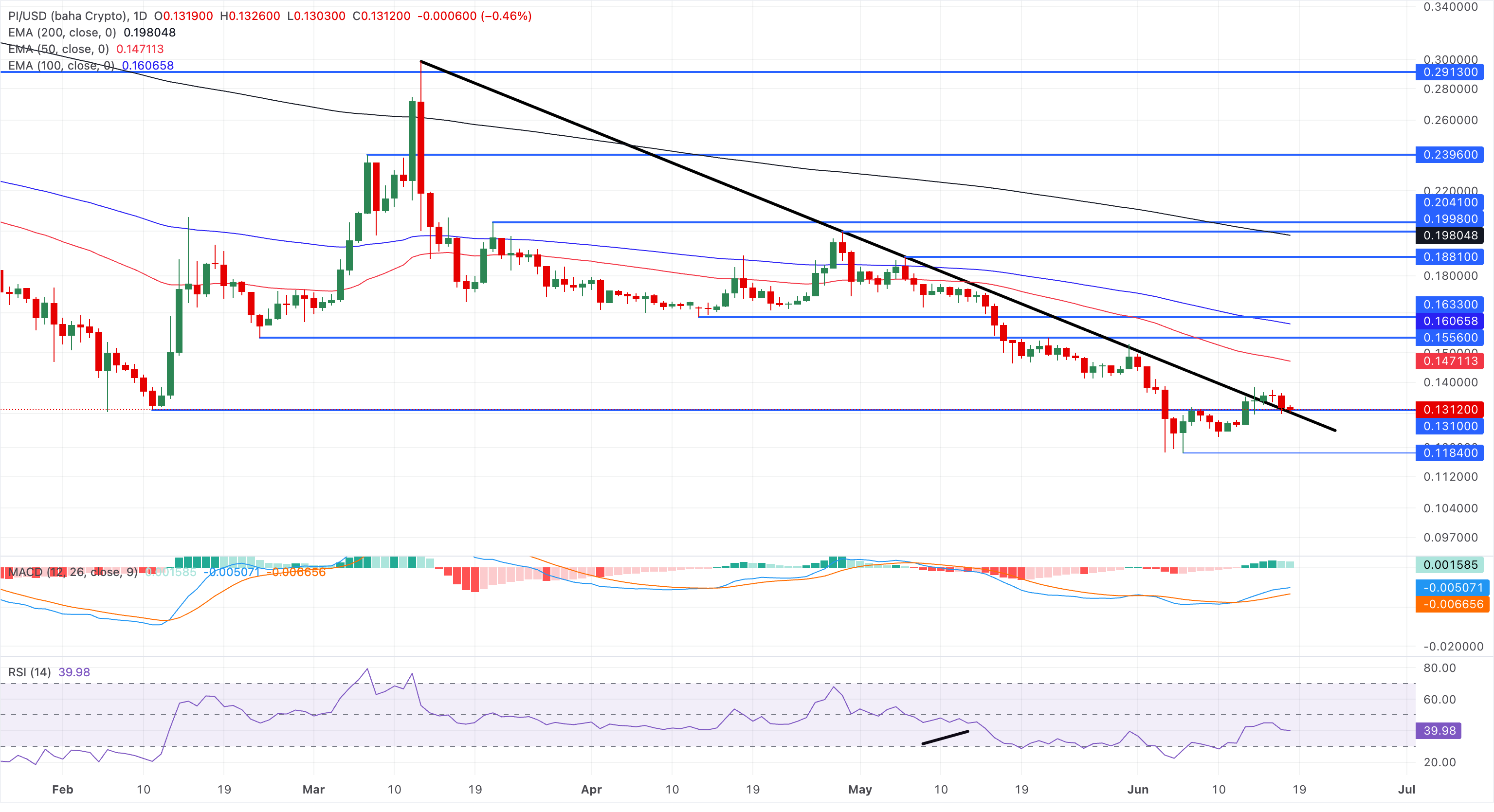 Chart Analysis PI/USD (baha Crypto)