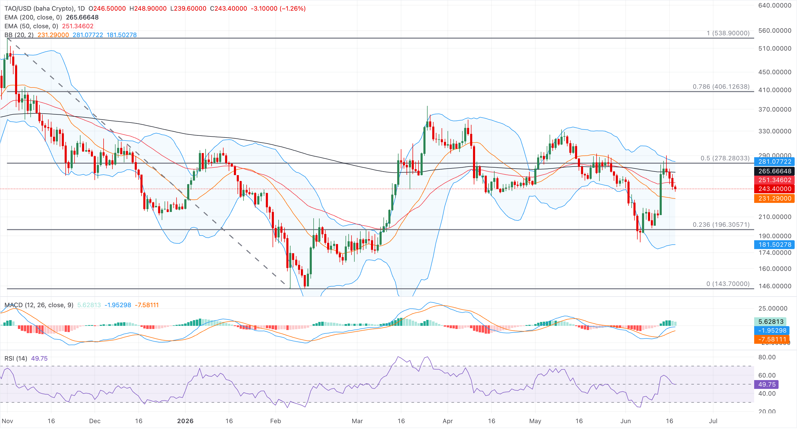Chart Analysis TAO/USD (baha Crypto)