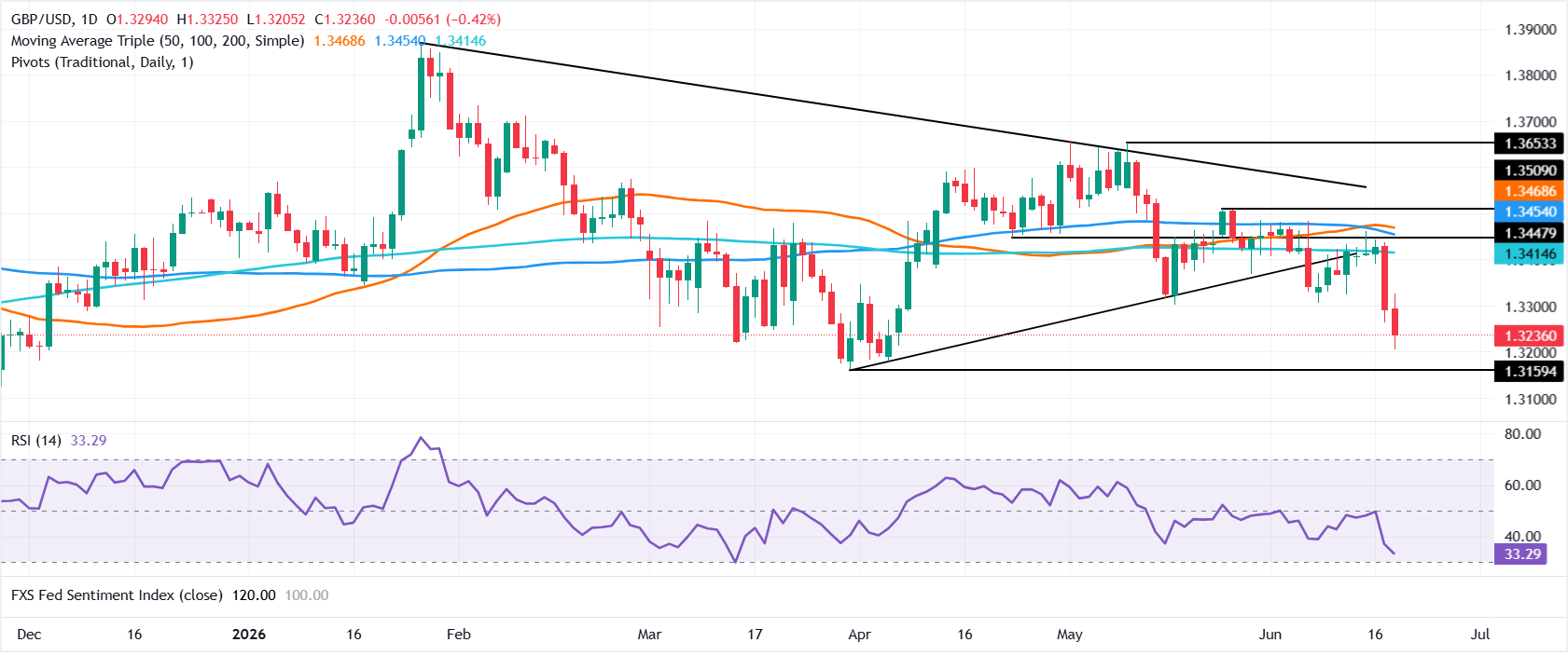 Chart Analysis GBP/USD