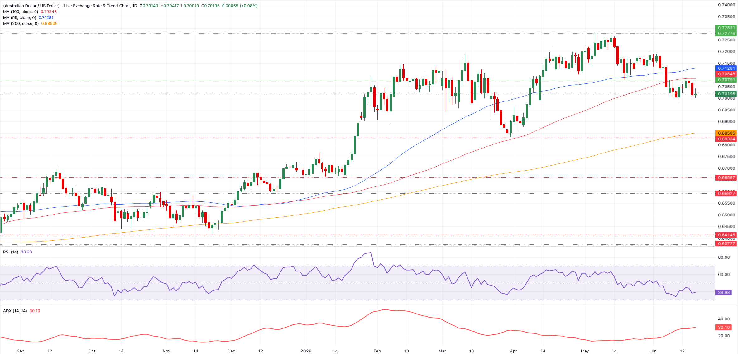 Chart Analysis AUD/USD