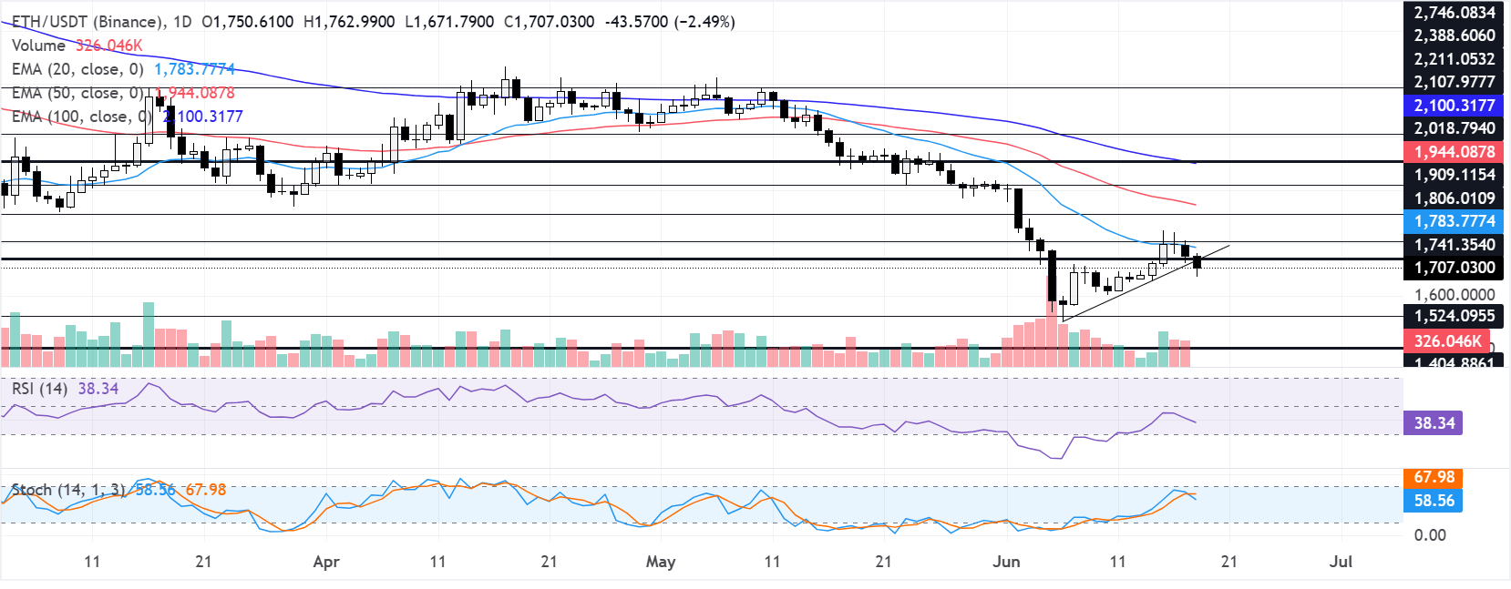 Chart Analysis ETH/USDT (Binance)