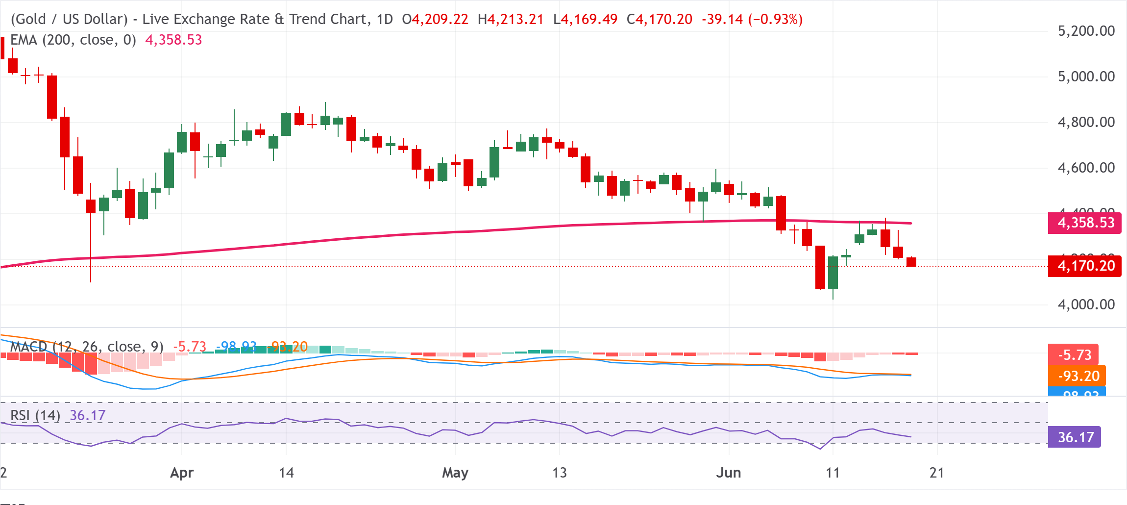 黃金（XAU/USD）技術分析圖