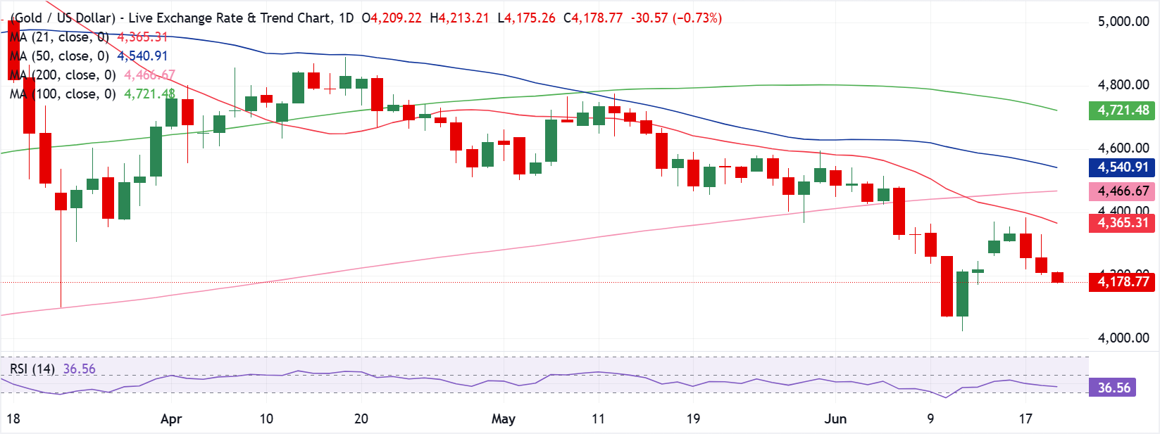 Chart Analysis XAU/USD