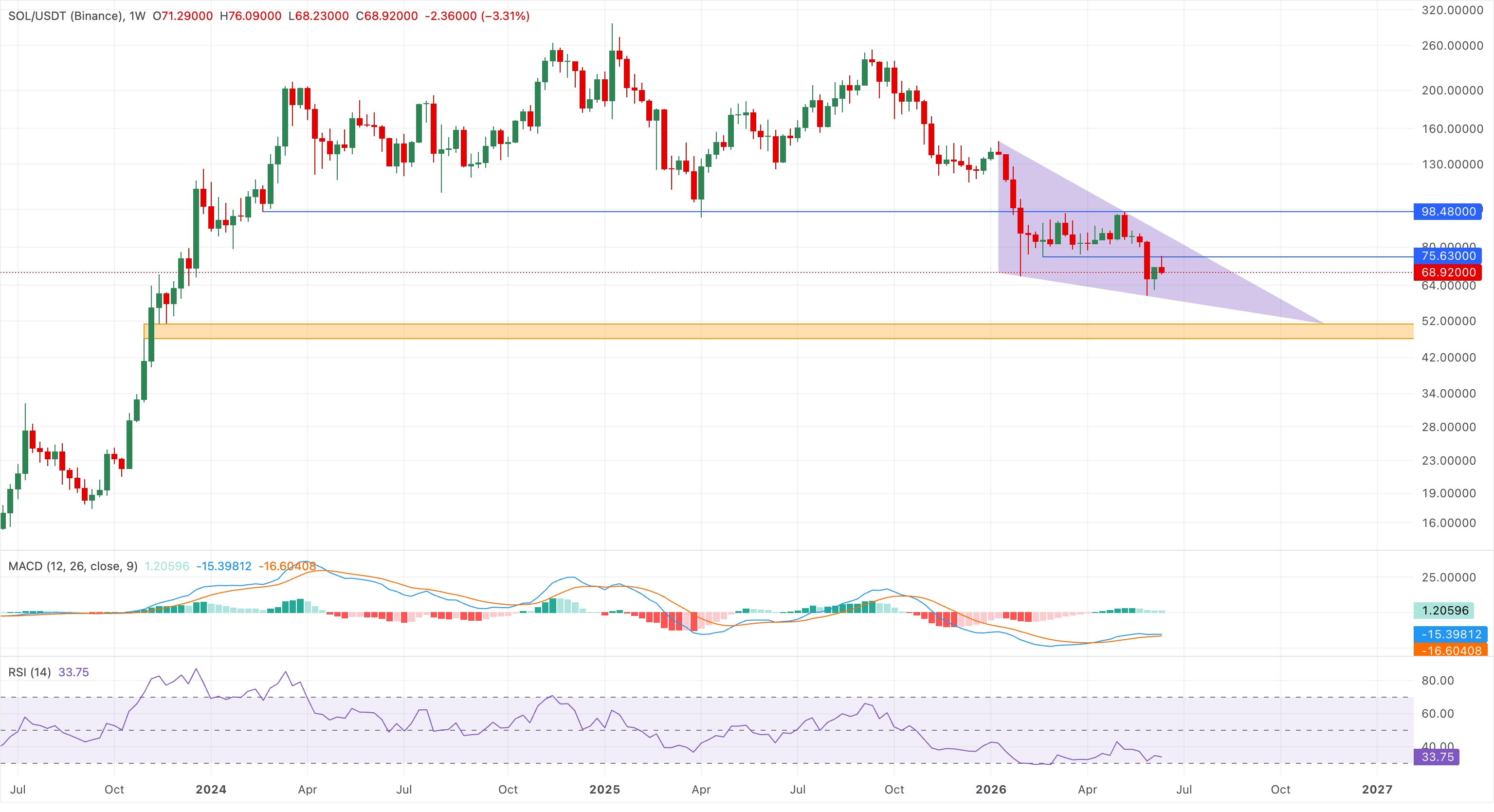 Chart Analysis SOL/USDT (Binance)