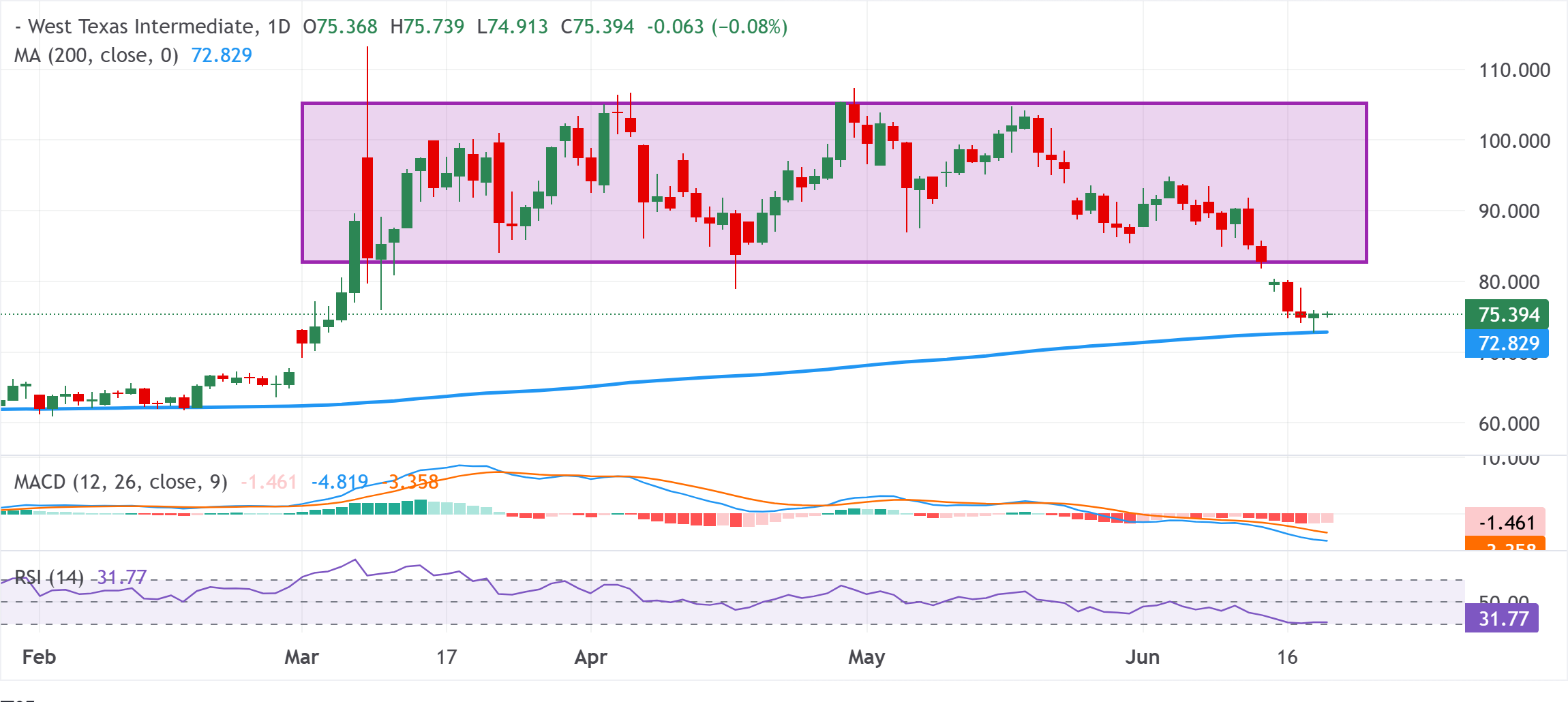 Chart Analysis WTI US OIL