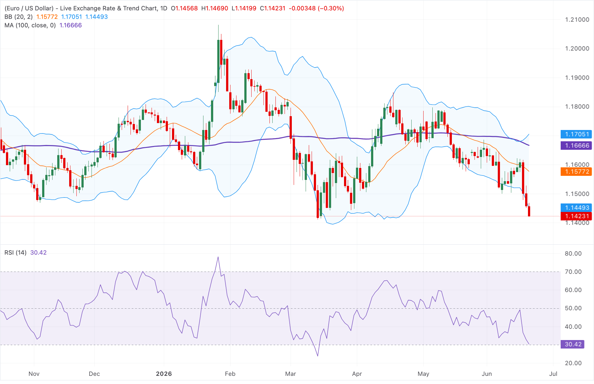 Chart Analysis EUR/USD
