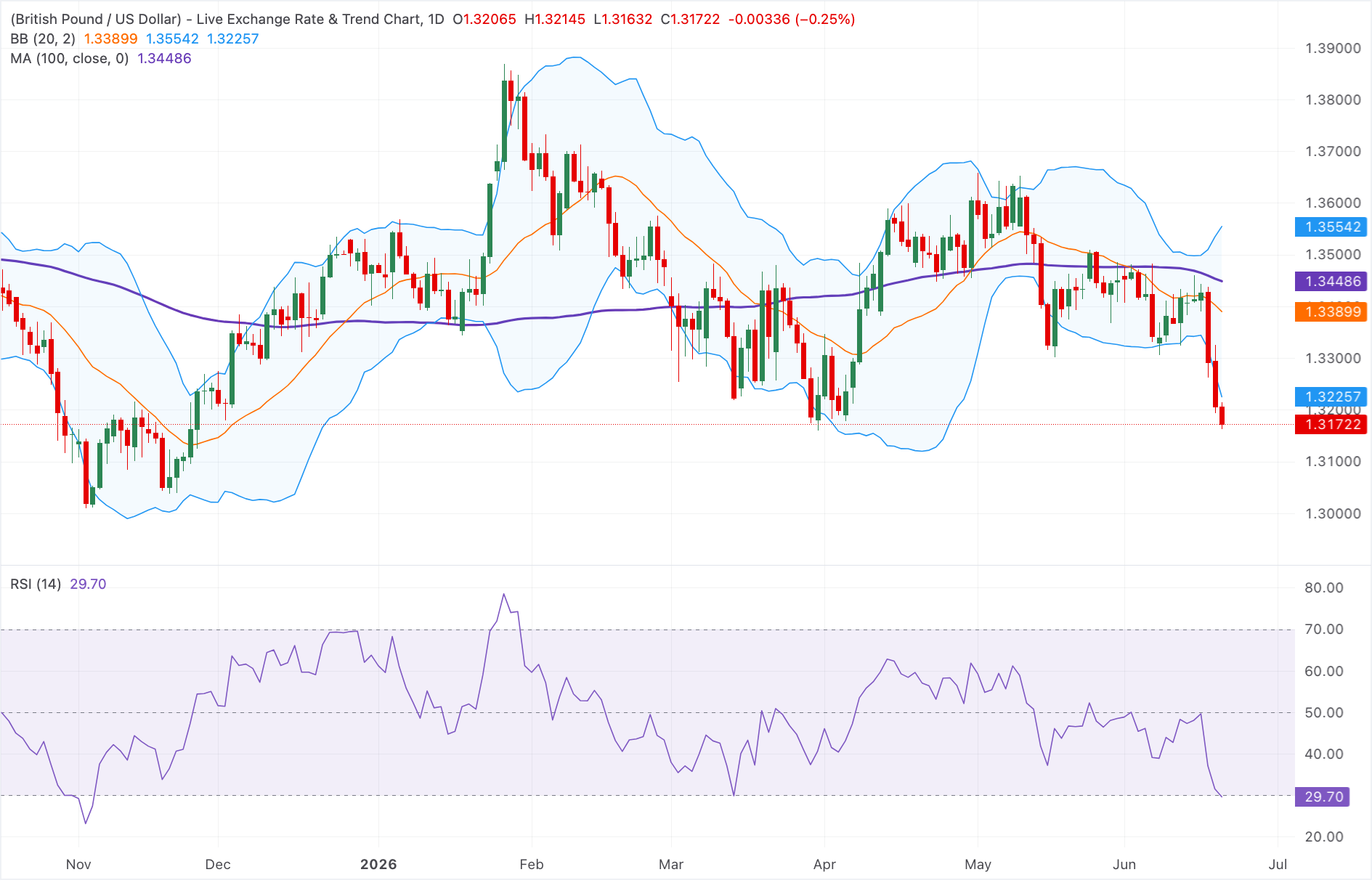 Chart Analysis GBP/USD